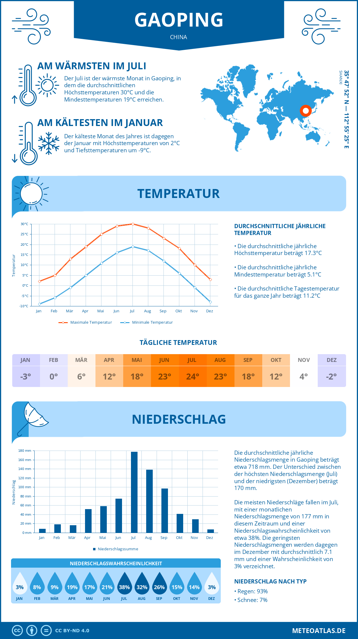 Wetter Gaoping (China) - Temperatur und Niederschlag