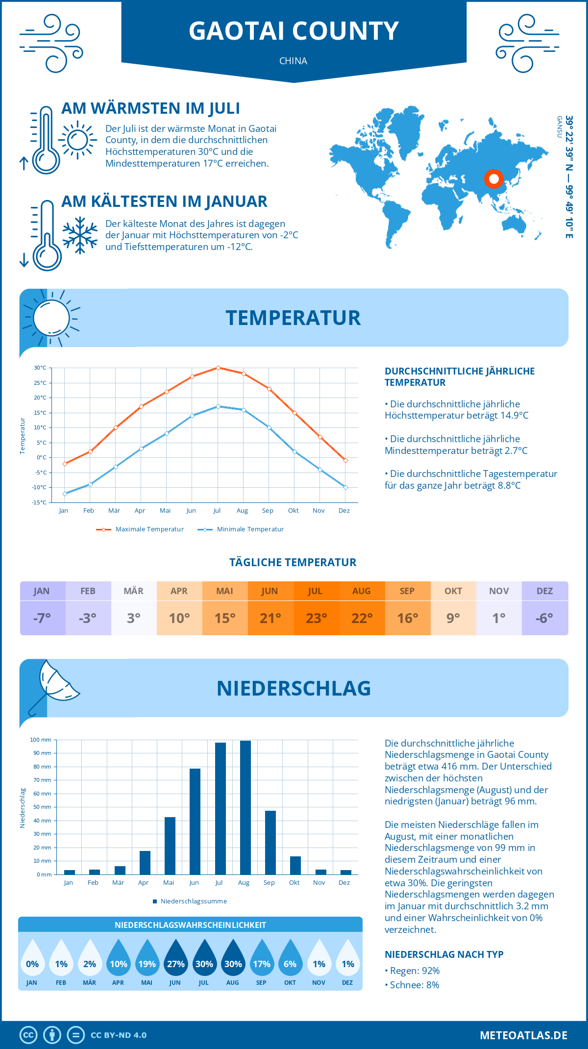 Wetter Gaotai County (China) - Temperatur und Niederschlag