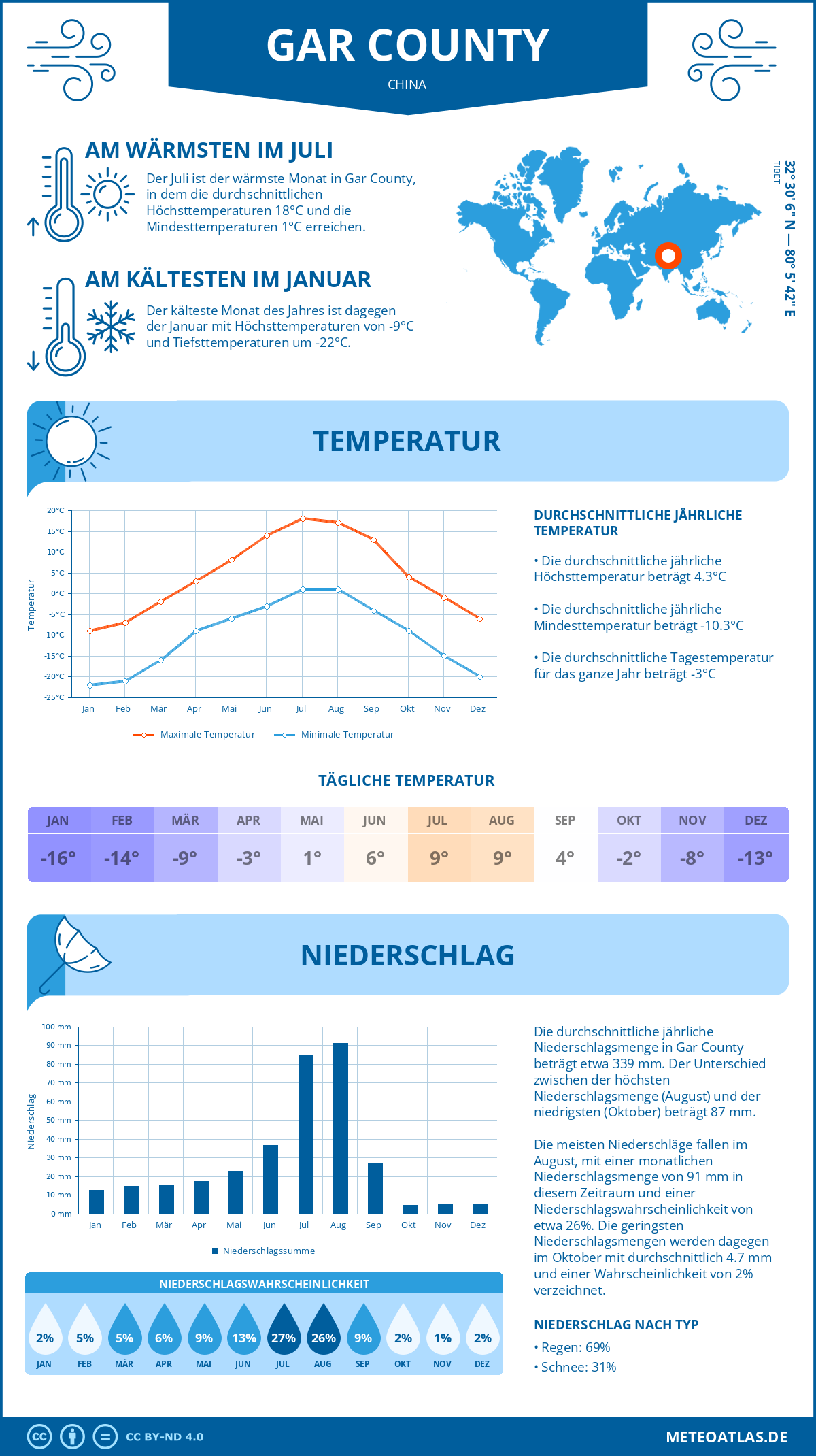 Wetter Gar County (China) - Temperatur und Niederschlag