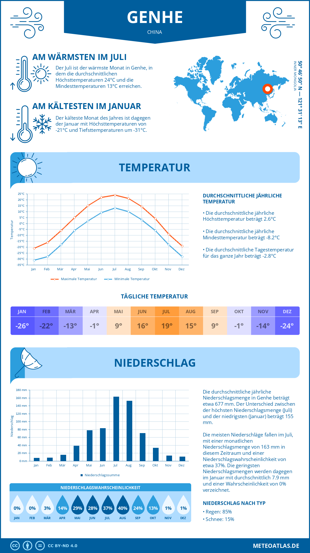 Infografik: Genhe (China) – Monatstemperaturen und Niederschläge mit Diagrammen zu den jährlichen Wettertrends