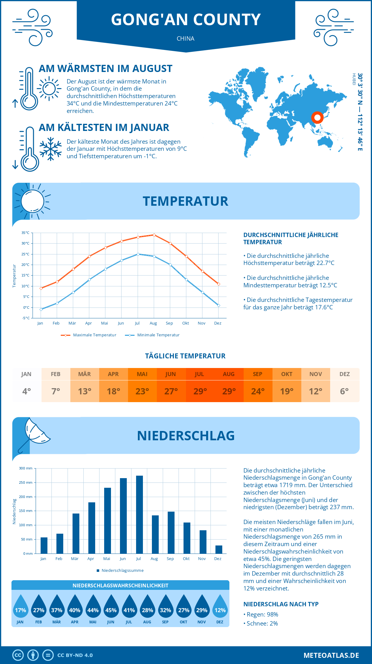 Wetter Gong'an County (China) - Temperatur und Niederschlag