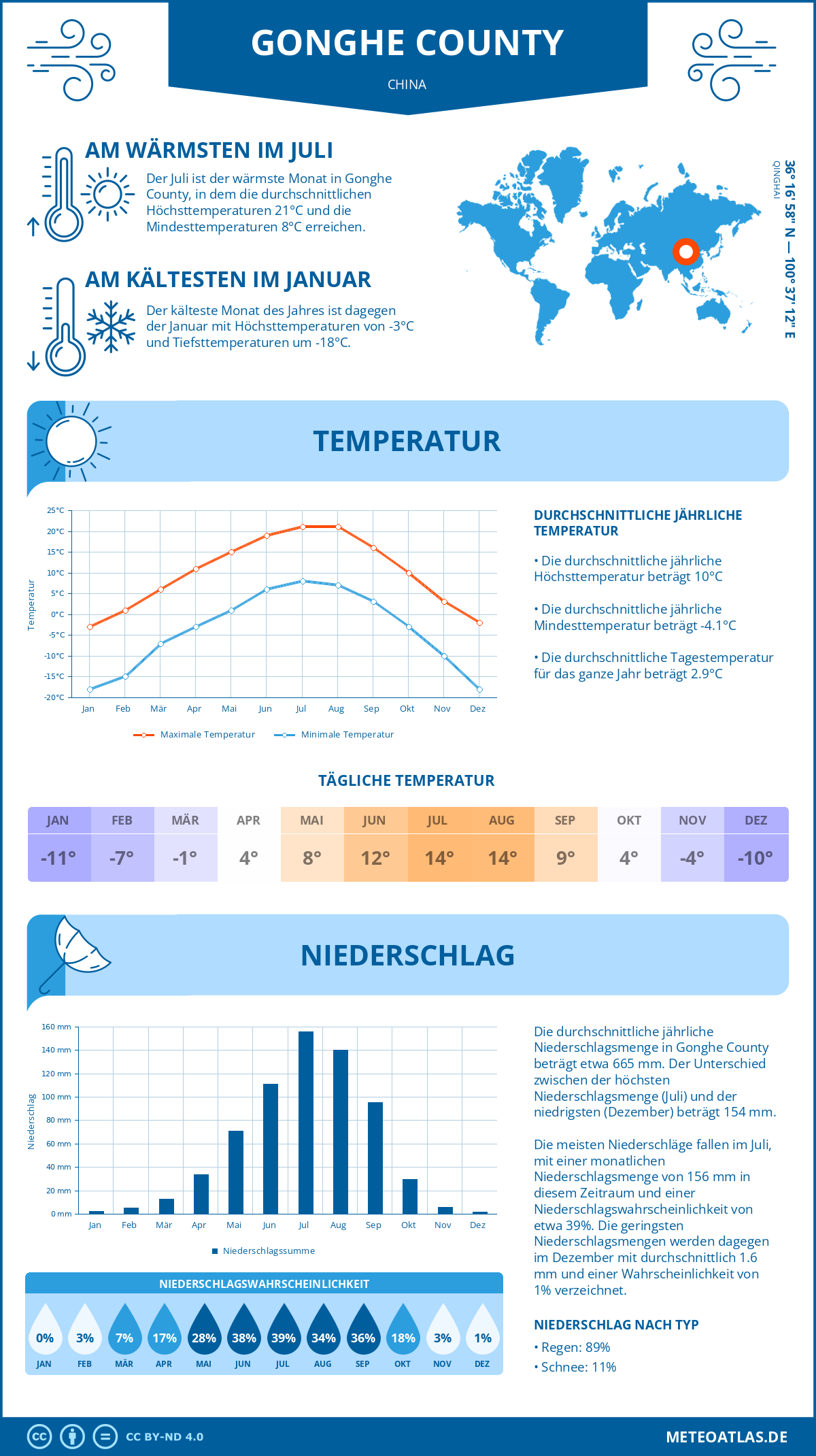 Wetter Gonghe County (China) - Temperatur und Niederschlag