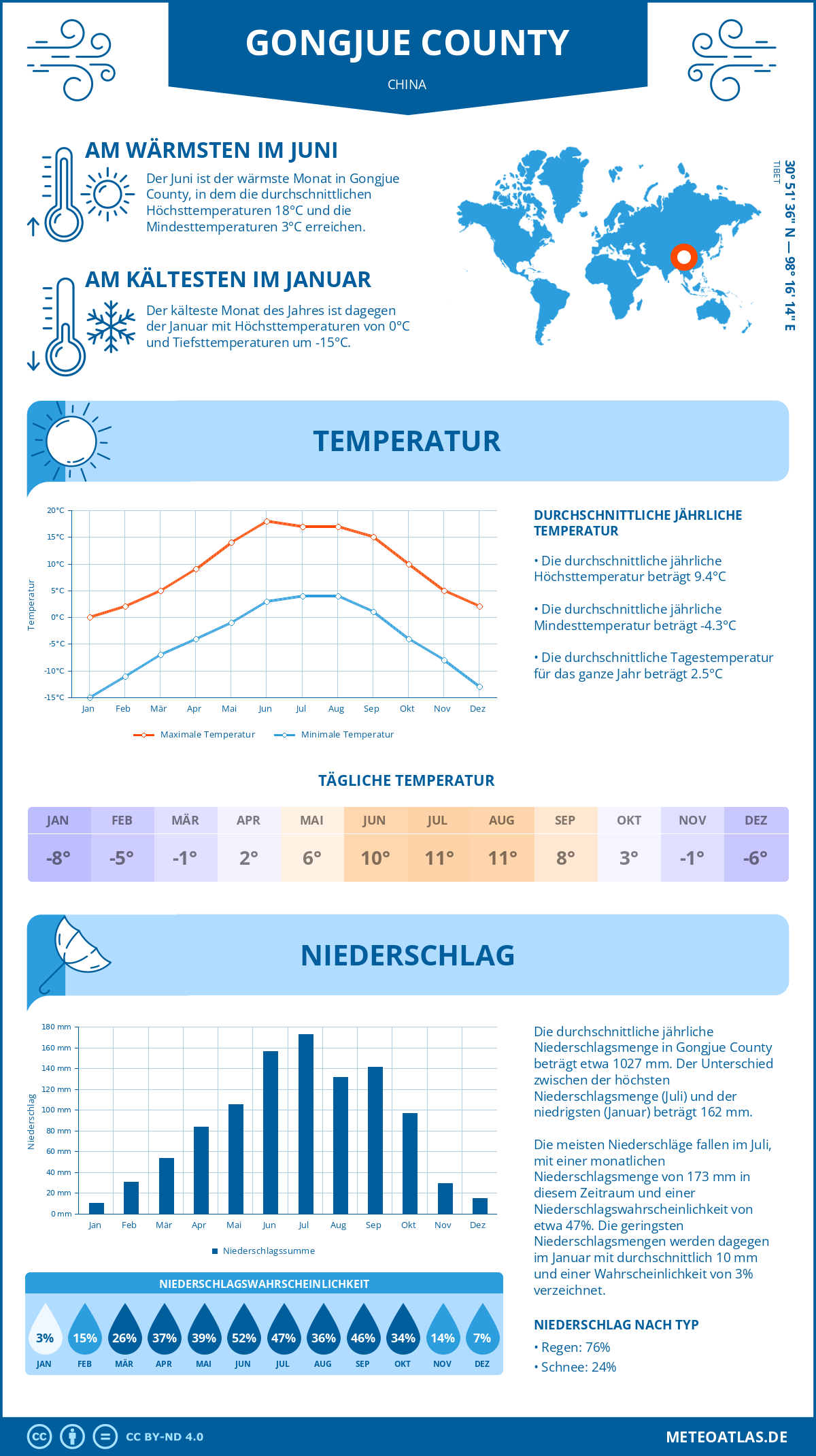 Infografik: Gongjue County (China) – Monatstemperaturen und Niederschläge mit Diagrammen zu den jährlichen Wettertrends