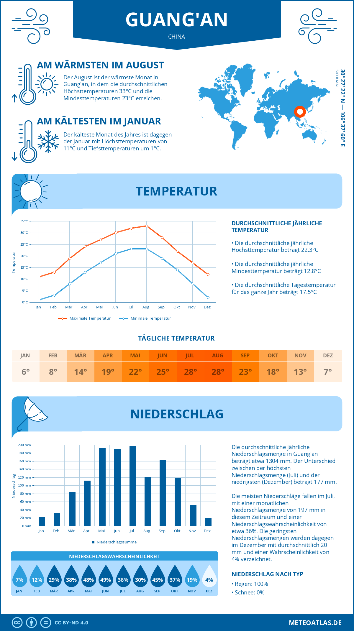 Wetter Guang'an (China) - Temperatur und Niederschlag