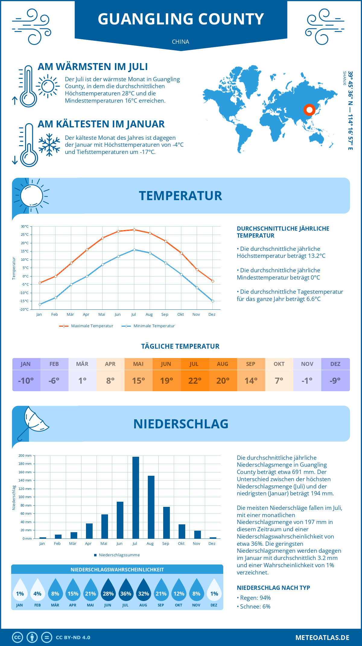 Wetter Guangling County (China) - Temperatur und Niederschlag