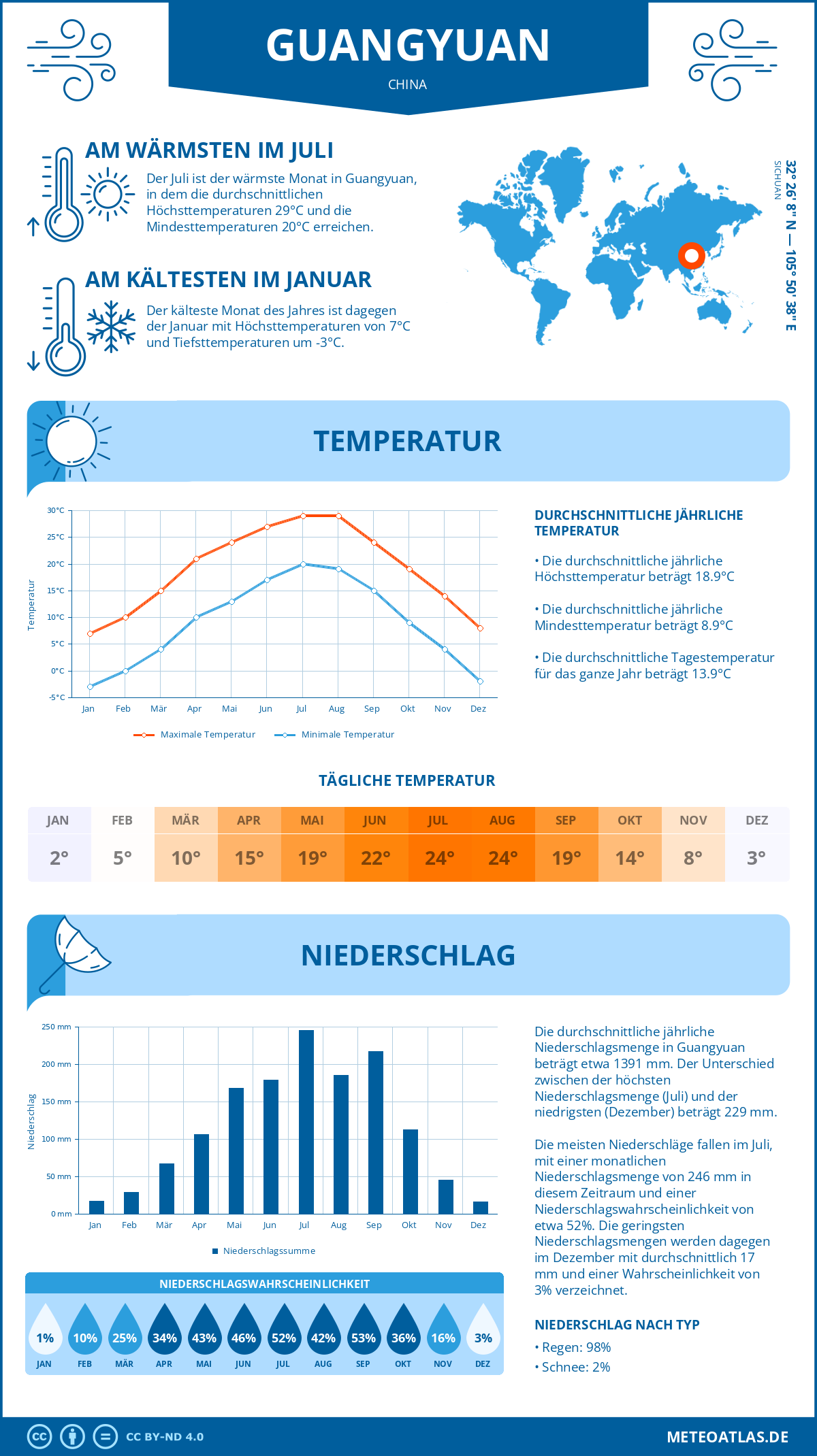 Wetter Guangyuan (China) - Temperatur und Niederschlag