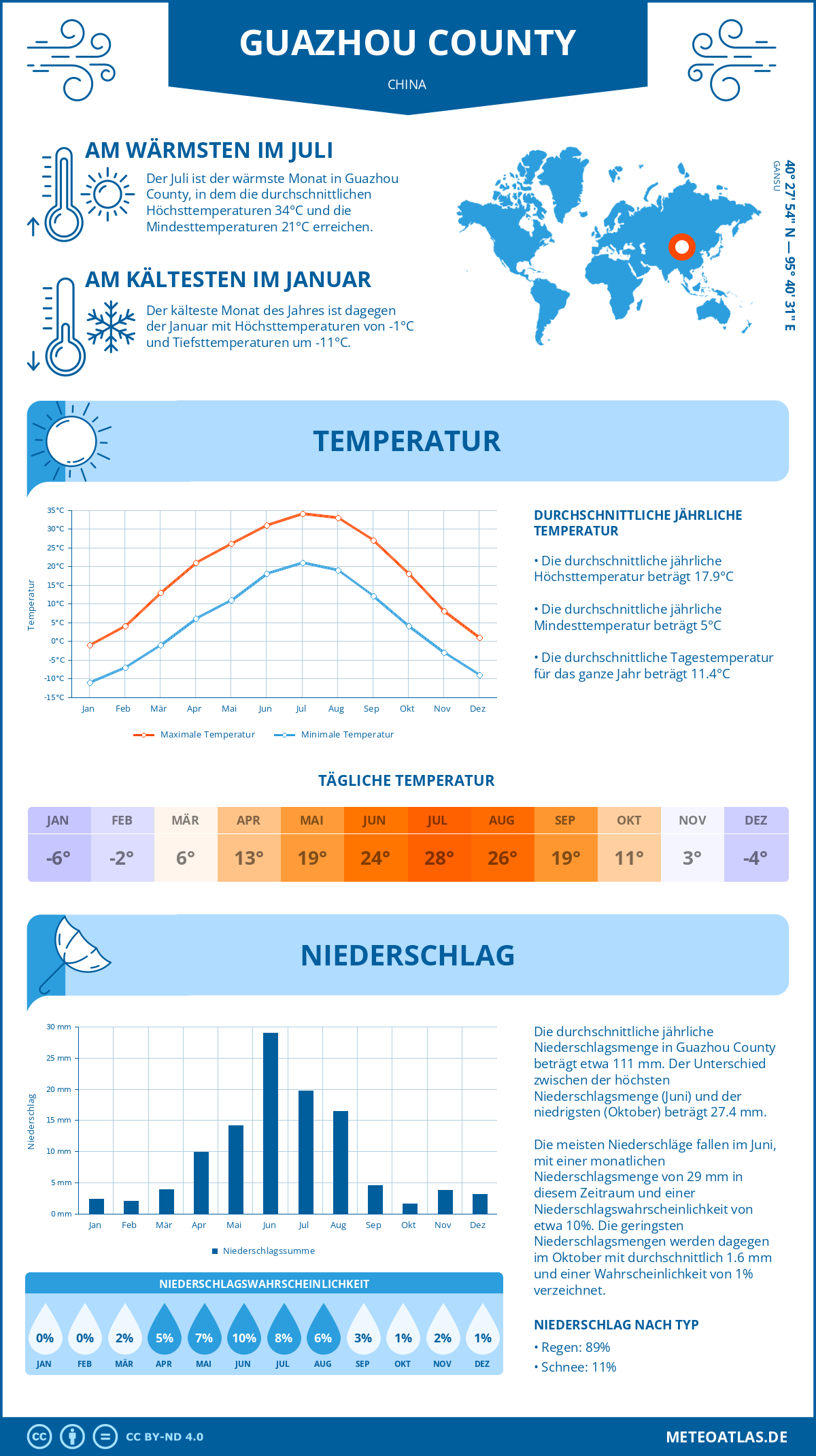 Wetter Guazhou County (China) - Temperatur und Niederschlag