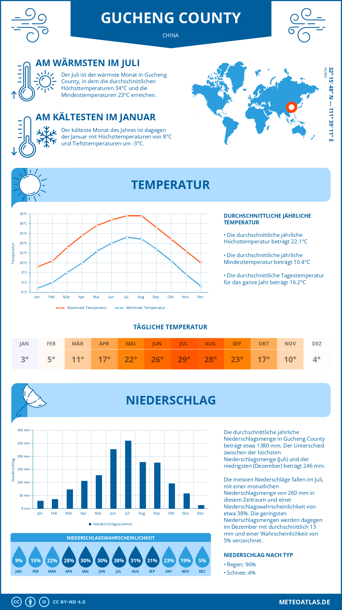 Wetter Gucheng County (China) - Temperatur und Niederschlag