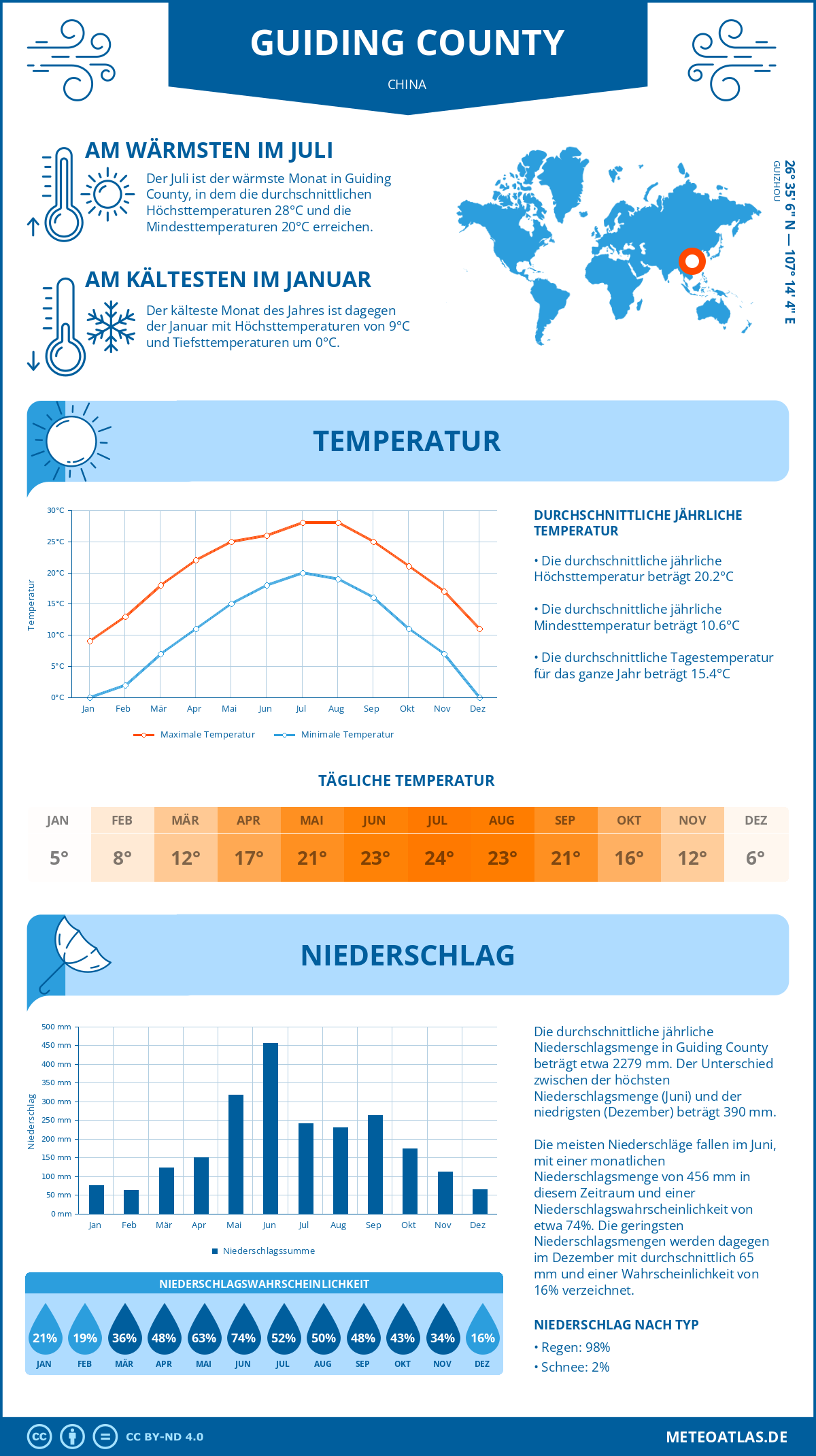 Wetter Guiding County (China) - Temperatur und Niederschlag