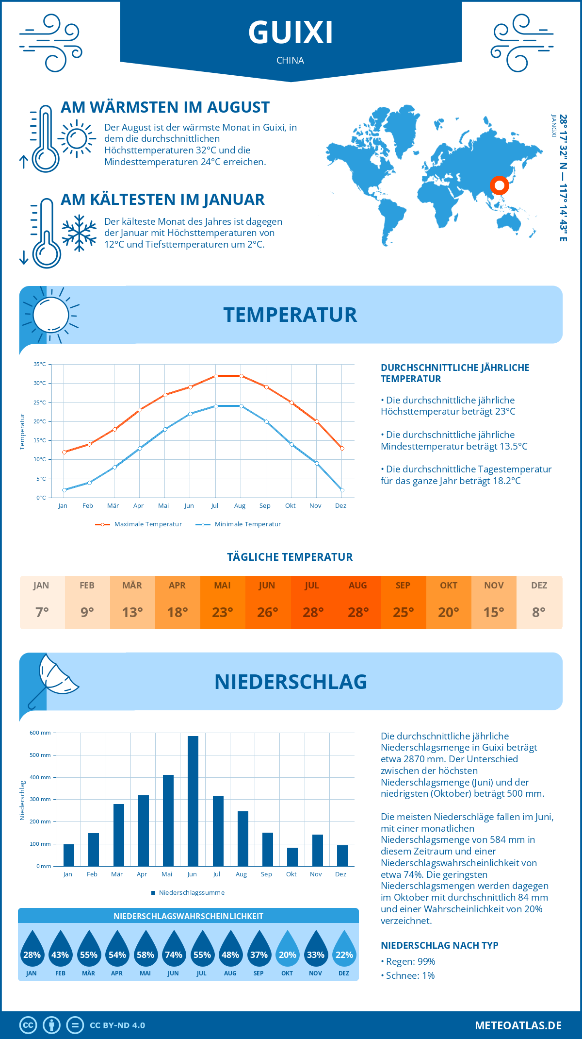 Wetter Guixi (China) - Temperatur und Niederschlag