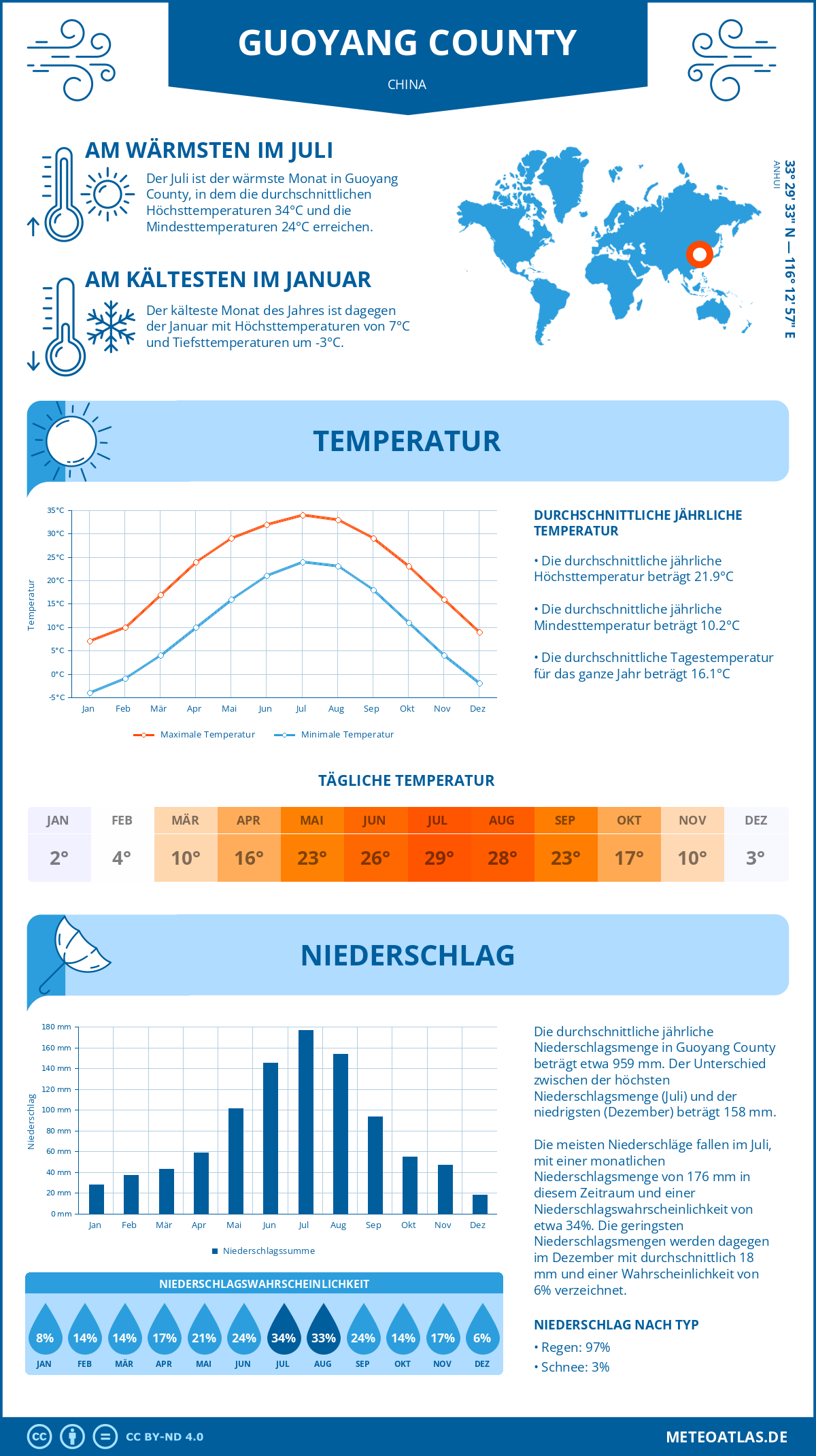 Wetter Guoyang County (China) - Temperatur und Niederschlag