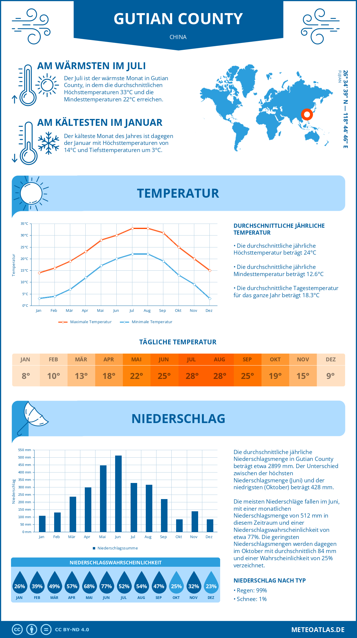 Wetter Gutian County (China) - Temperatur und Niederschlag