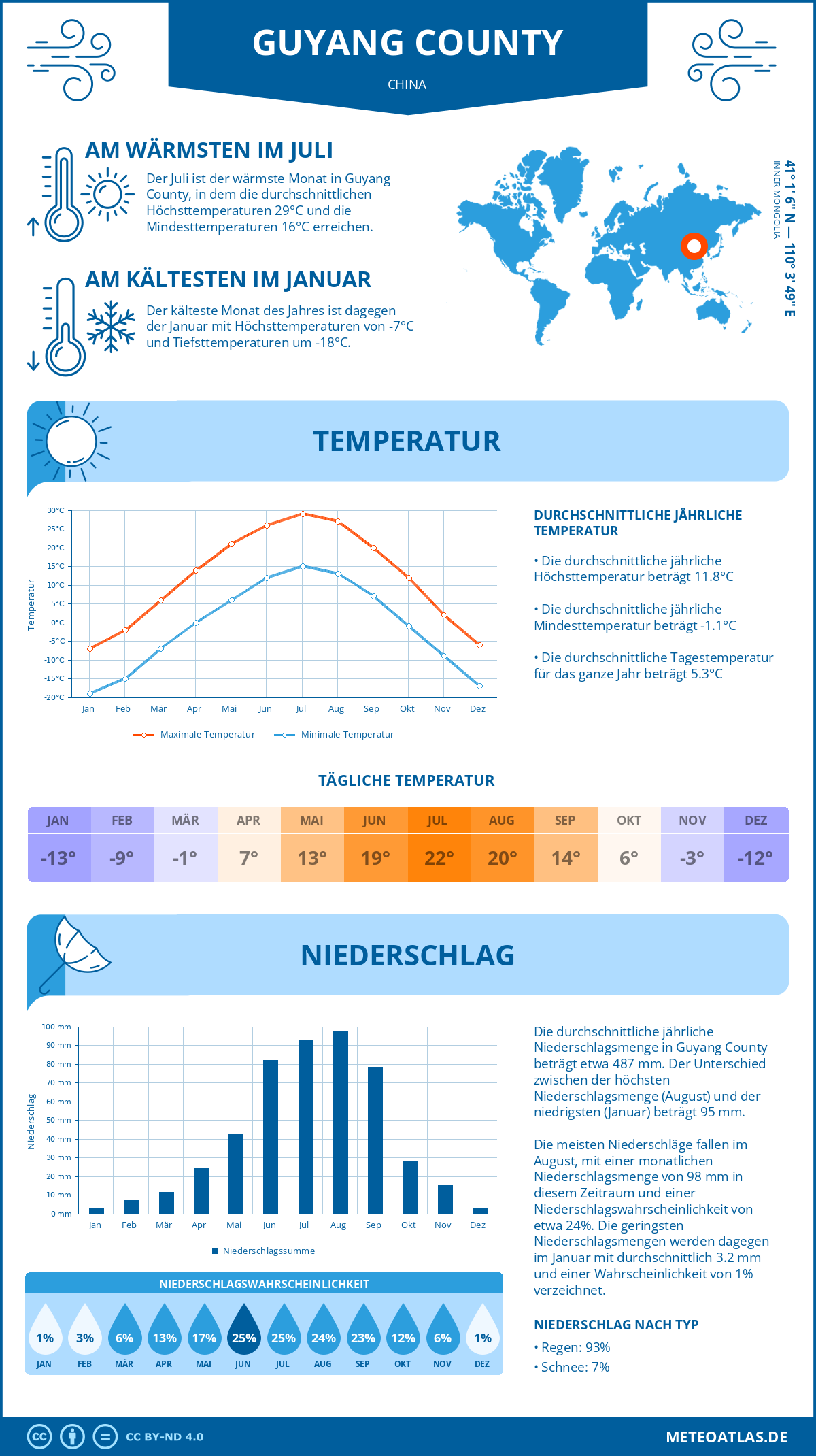 Wetter Guyang County (China) - Temperatur und Niederschlag