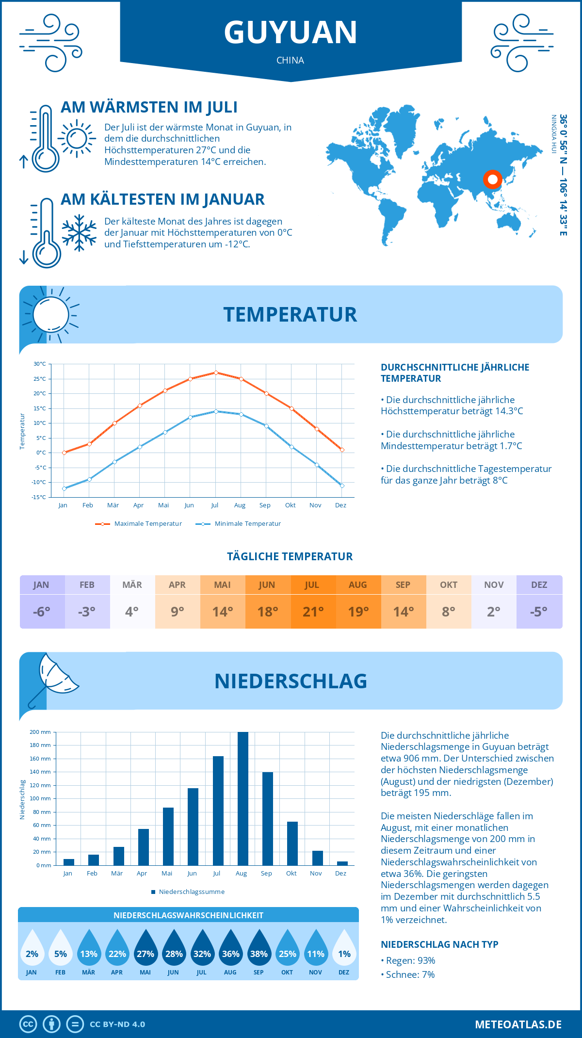 Wetter Guyuan (China) - Temperatur und Niederschlag