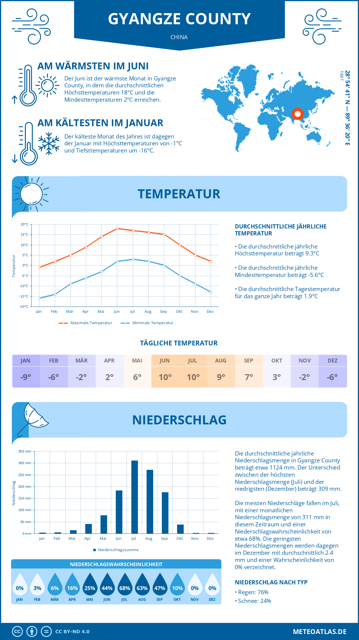 Wetter Gyangze County (China) - Temperatur und Niederschlag