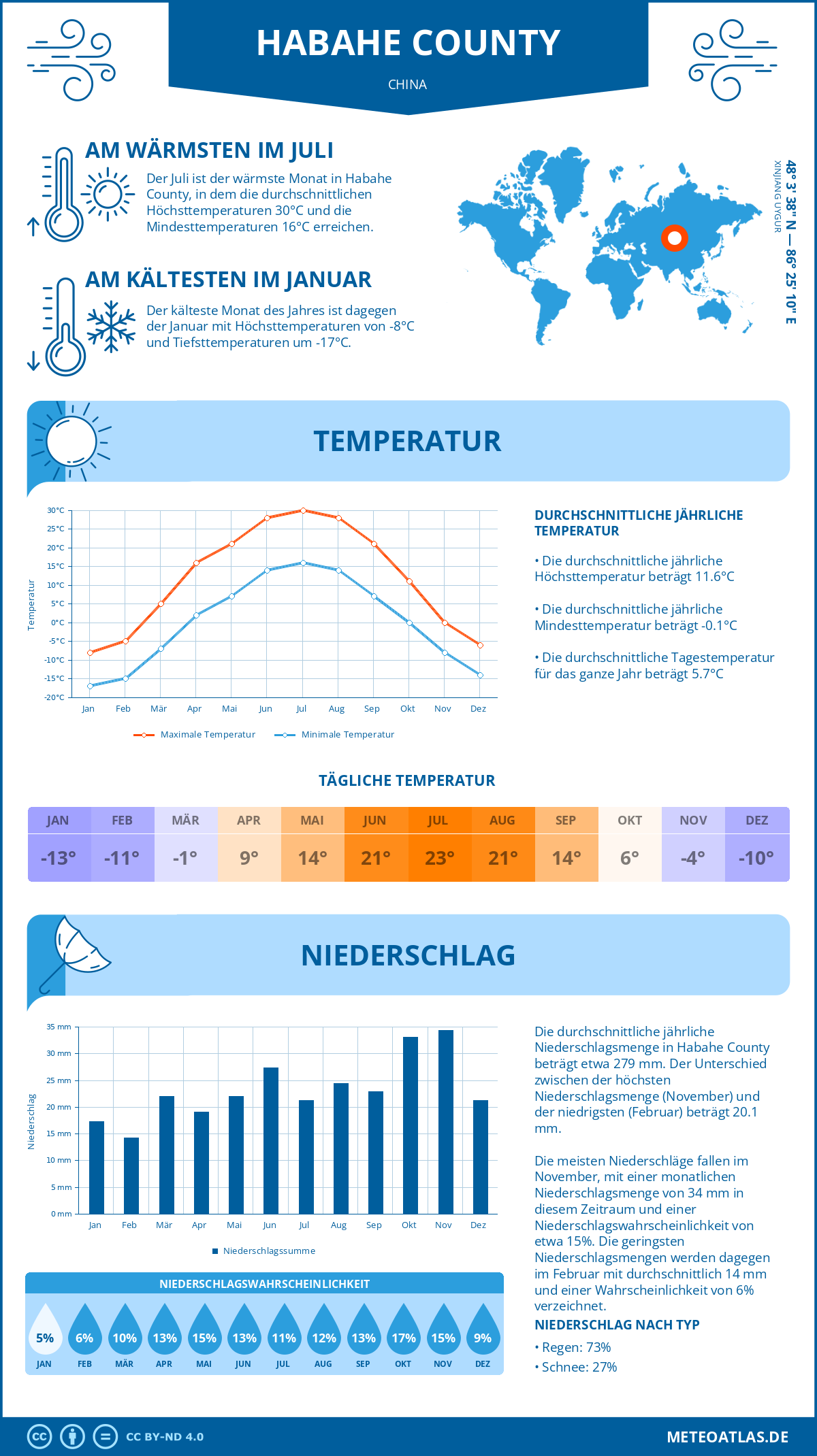 Wetter Habahe County (China) - Temperatur und Niederschlag