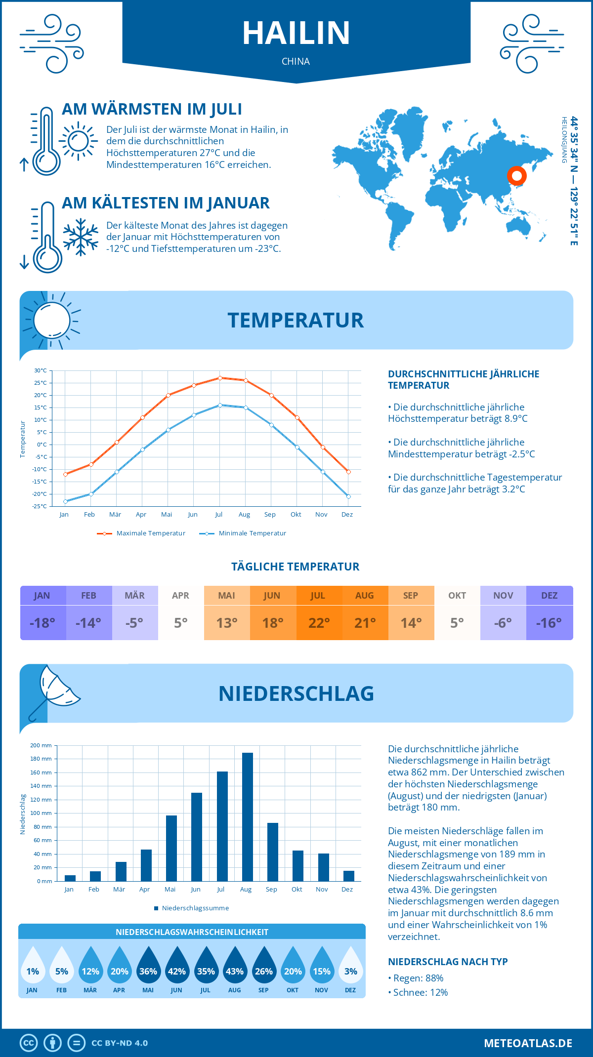 Infografik: Hailin (China) – Monatstemperaturen und Niederschläge mit Diagrammen zu den jährlichen Wettertrends