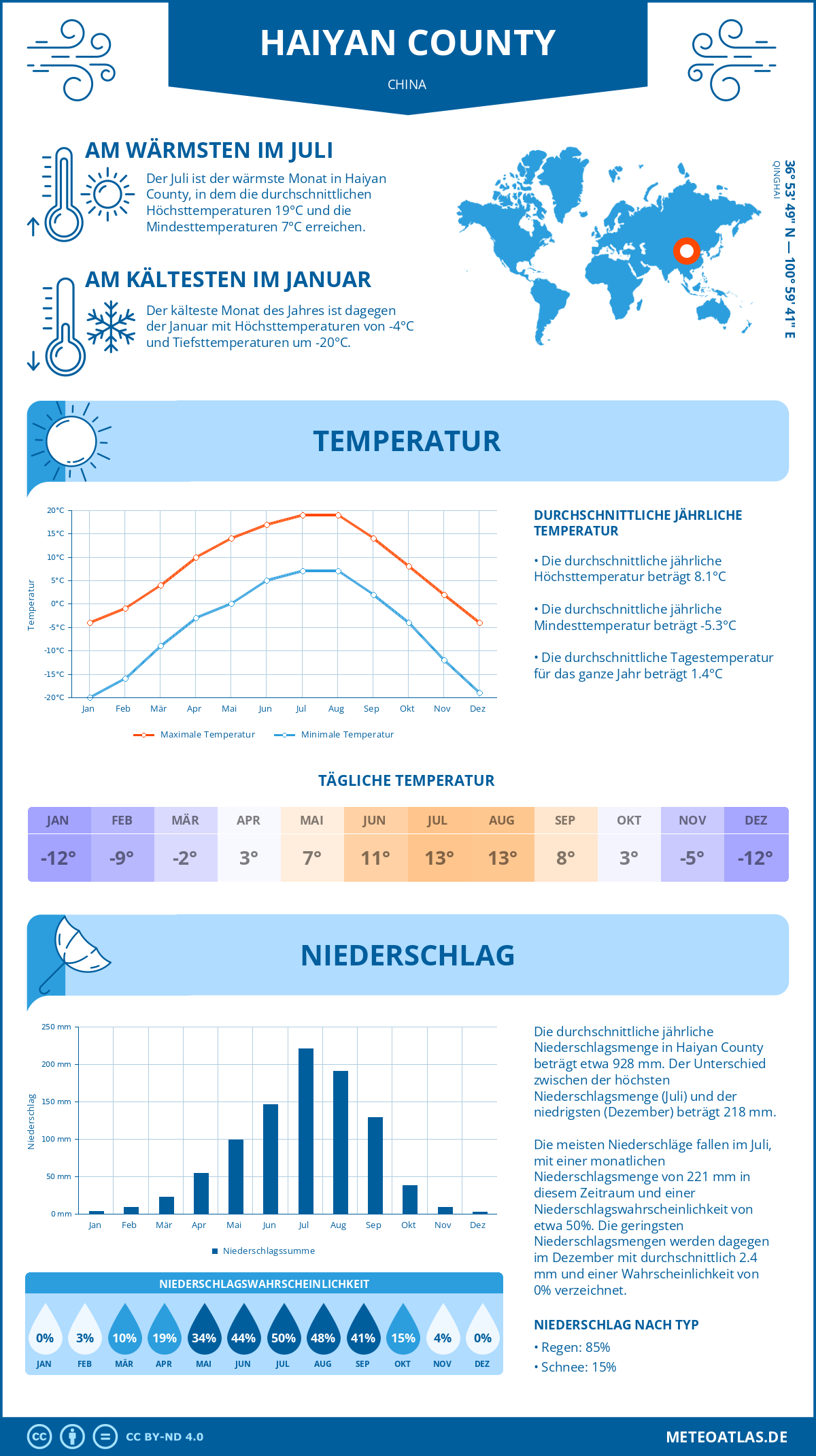 Wetter Haiyan County (China) - Temperatur und Niederschlag