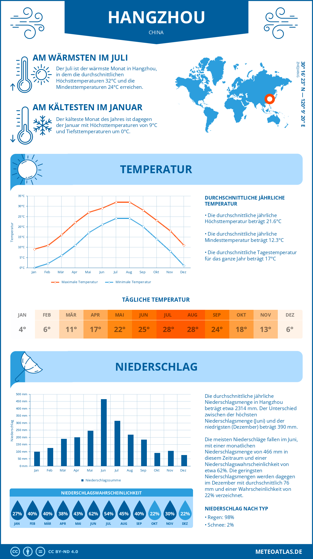 Wetter Hangzhou (China) - Temperatur und Niederschlag