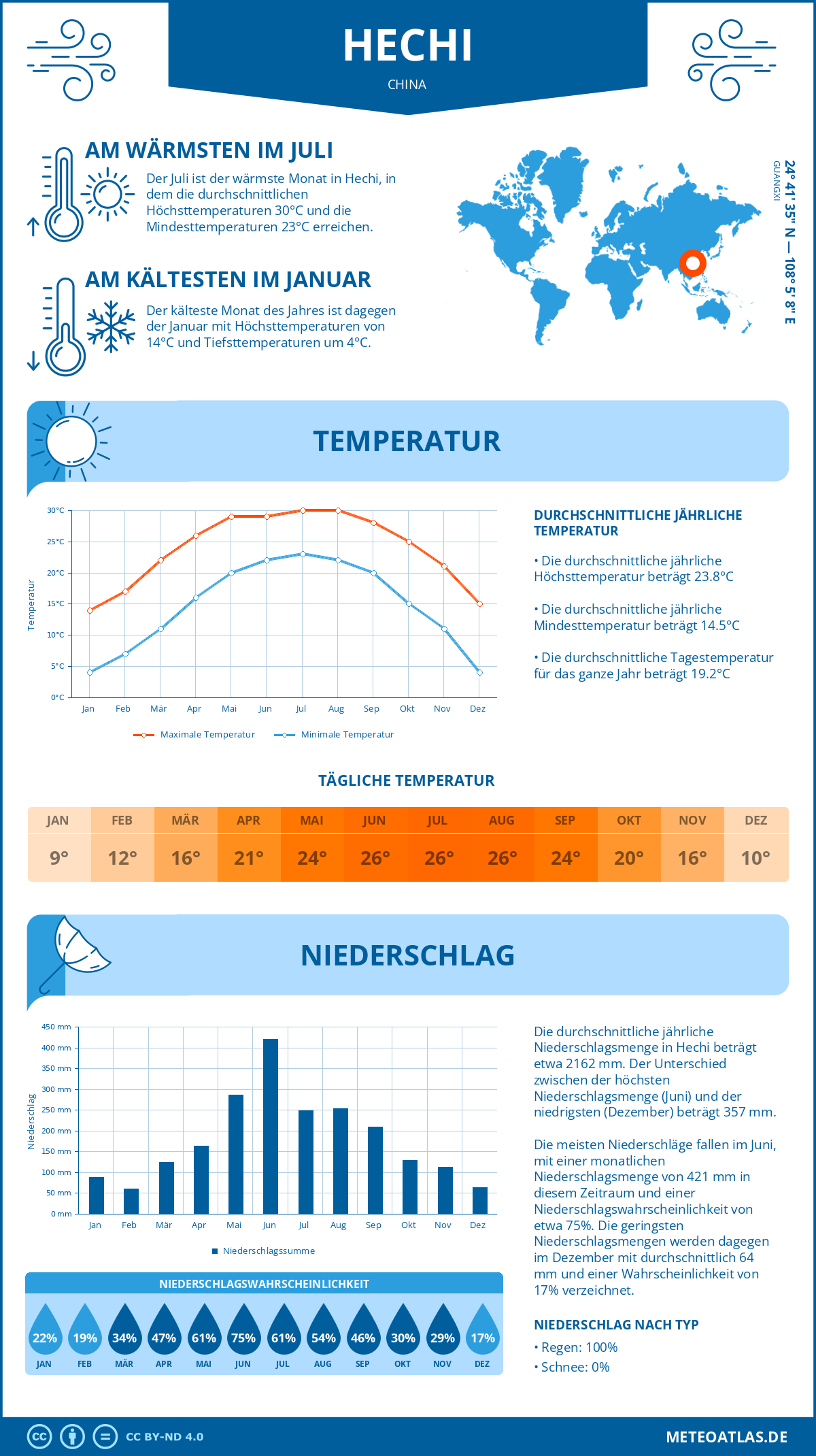 Wetter Hechi (China) - Temperatur und Niederschlag