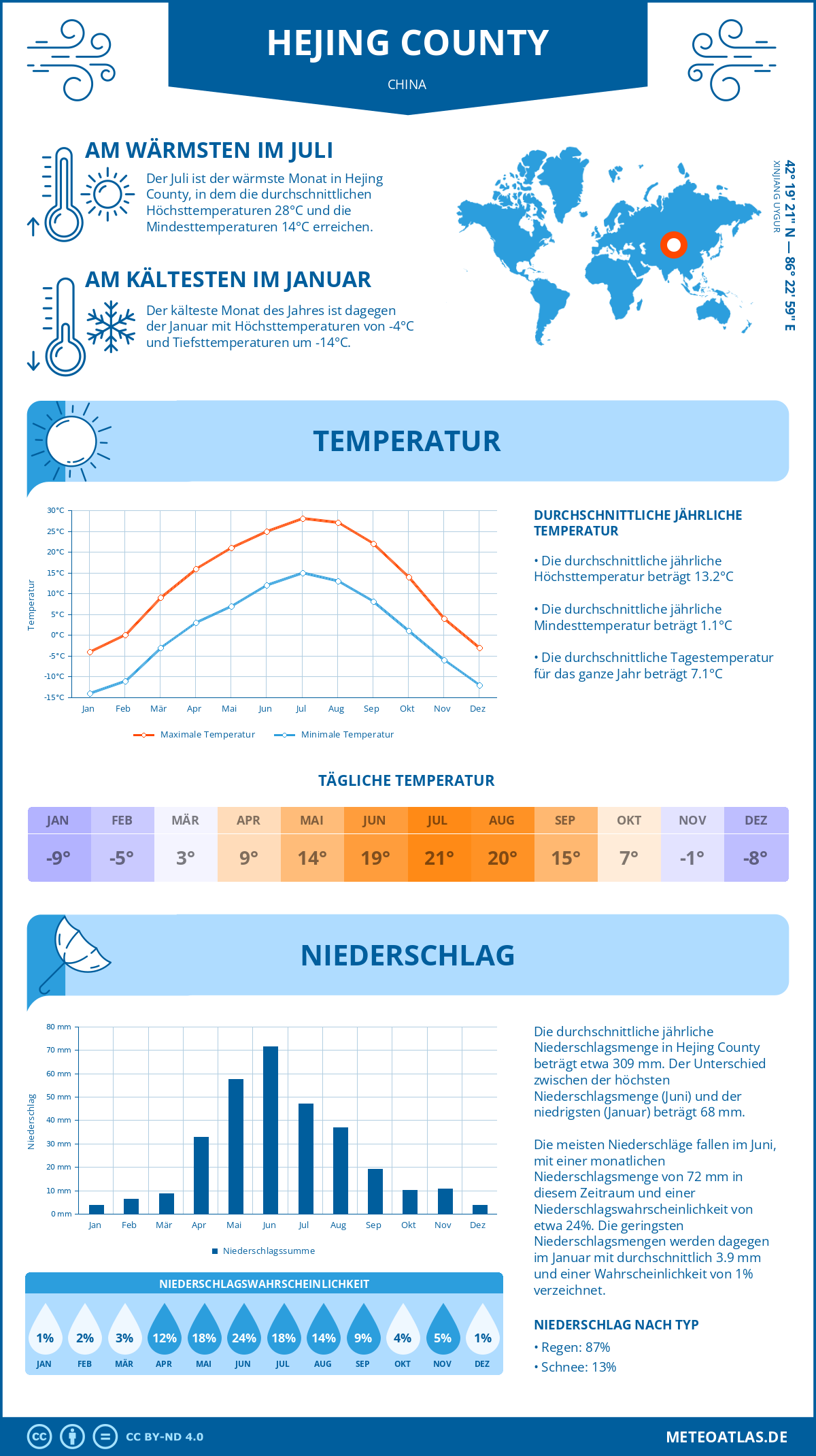 Infografik: Hejing County (China) – Monatstemperaturen und Niederschläge mit Diagrammen zu den jährlichen Wettertrends