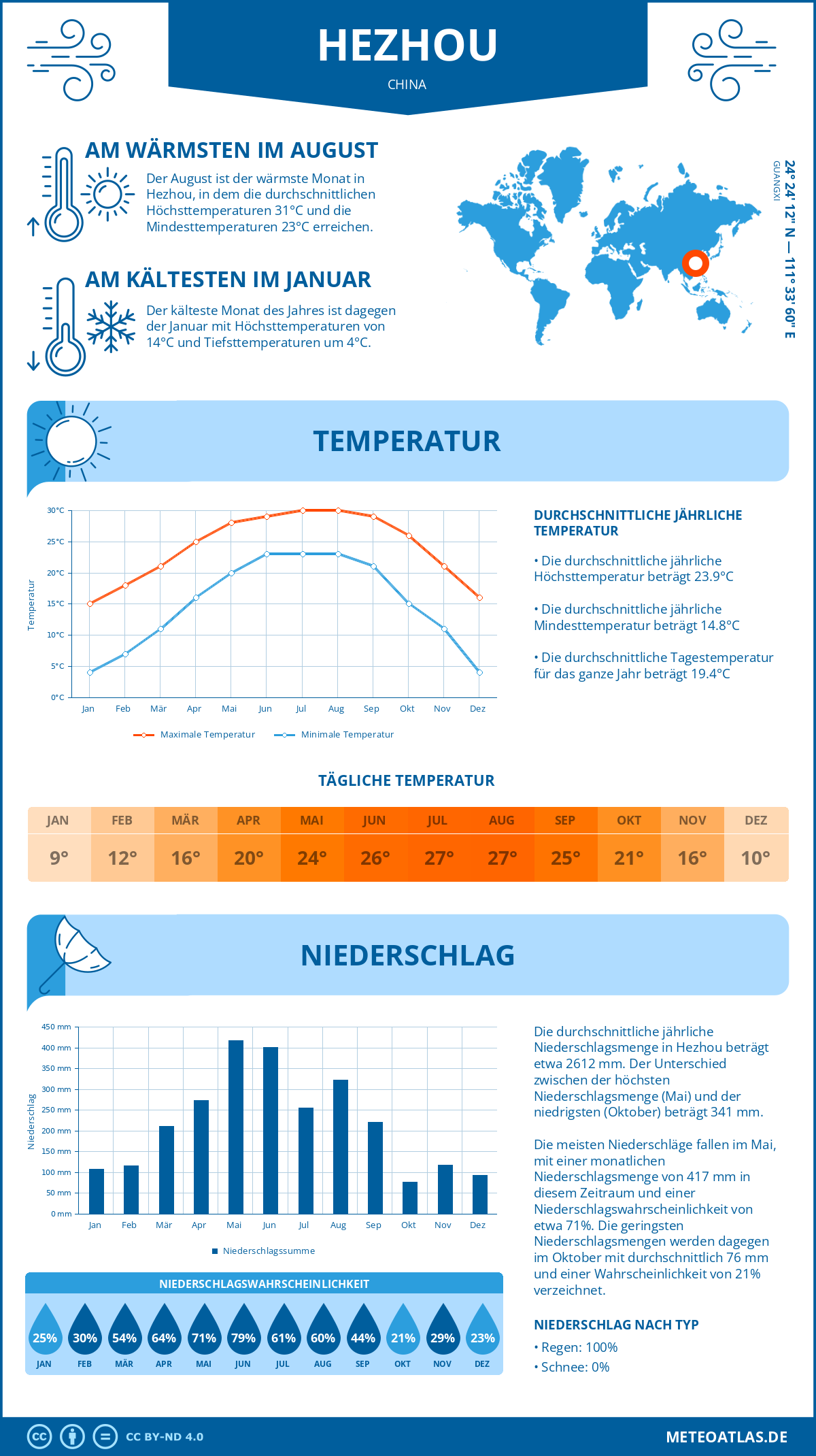 Wetter Hezhou (China) - Temperatur und Niederschlag