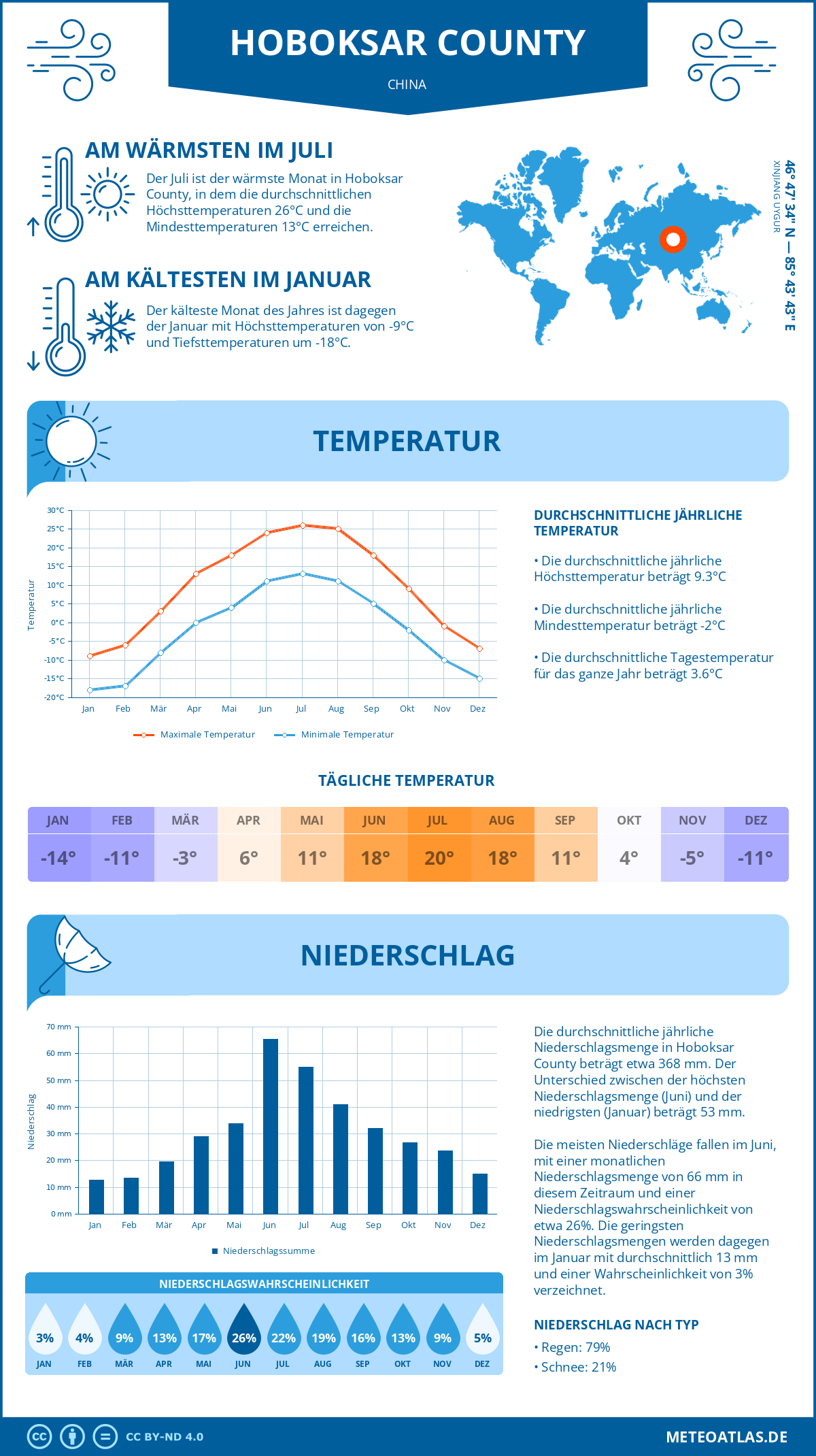 Wetter Hoboksar County (China) - Temperatur und Niederschlag