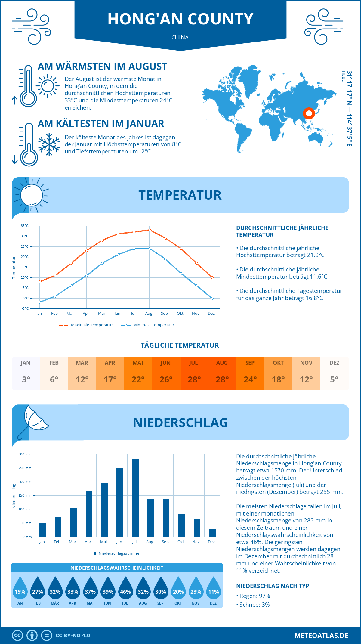 Wetter Hong'an County (China) - Temperatur und Niederschlag