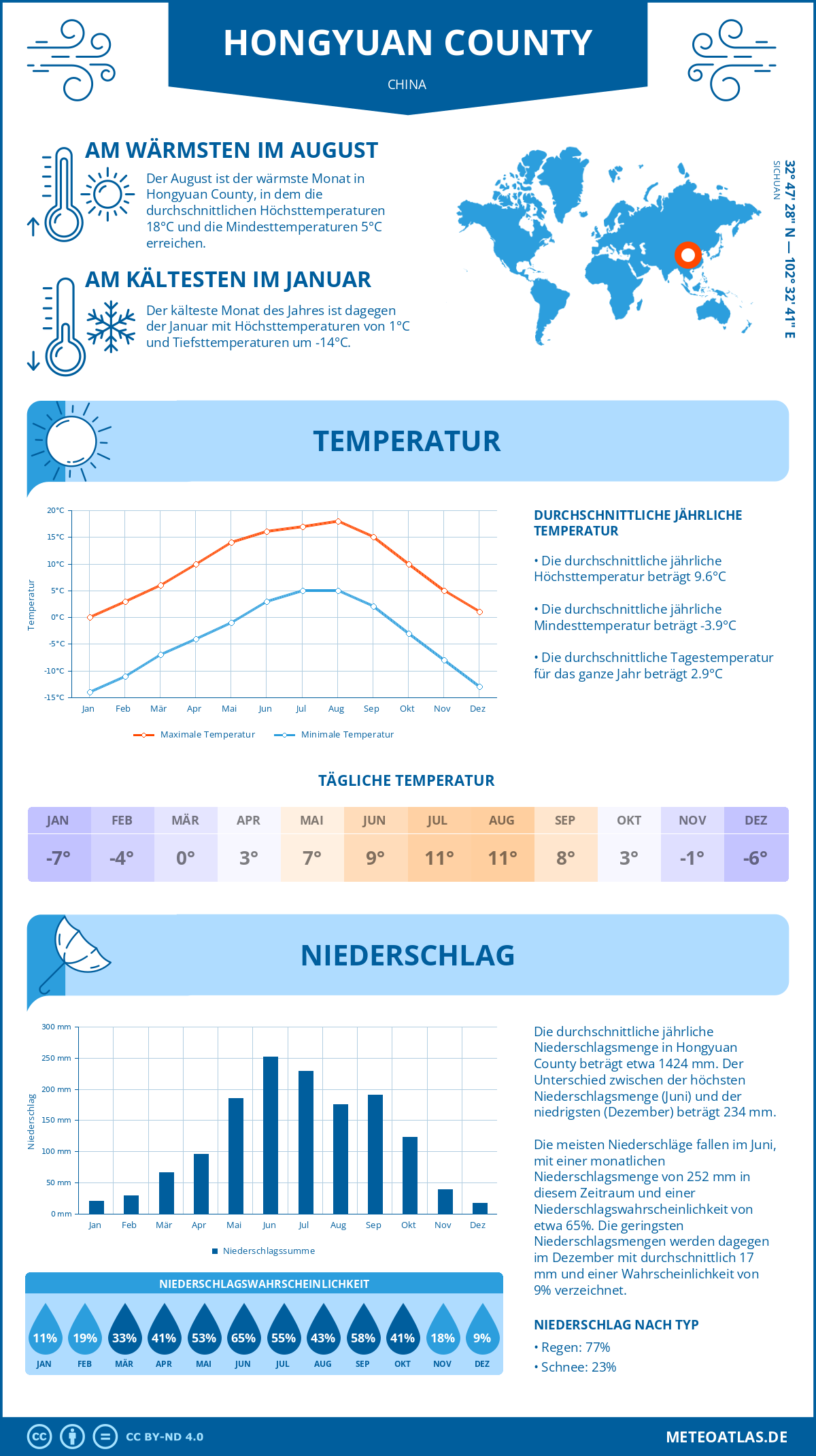 Wetter Hongyuan County (China) - Temperatur und Niederschlag