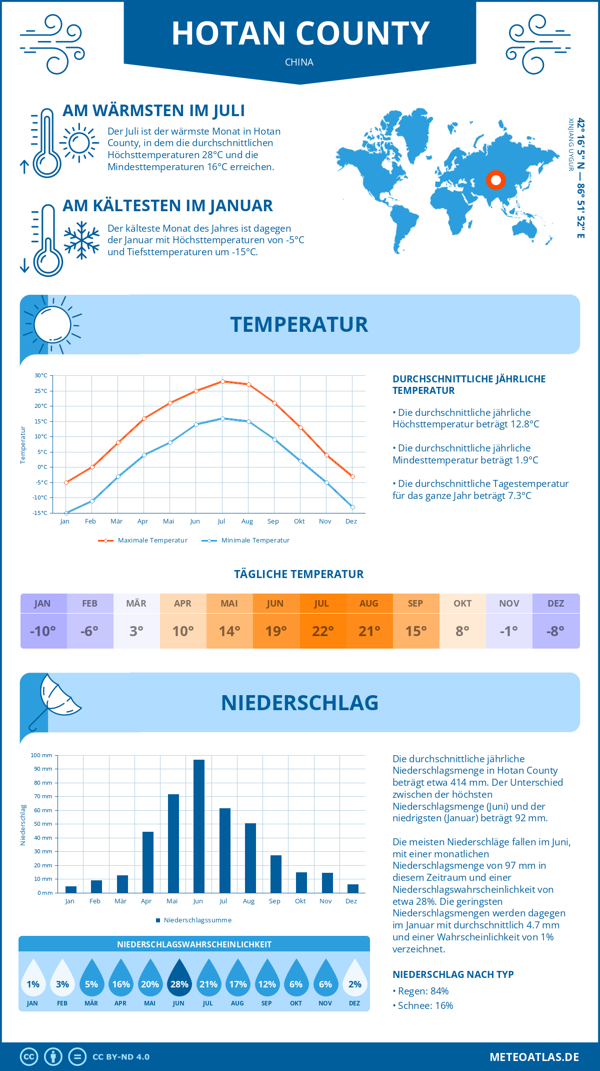 Infografik: Hotan County (China) – Monatstemperaturen und Niederschläge mit Diagrammen zu den jährlichen Wettertrends