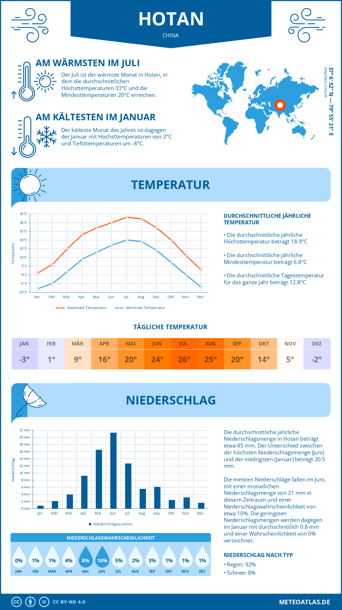 Wetter Hotan (China) - Temperatur und Niederschlag