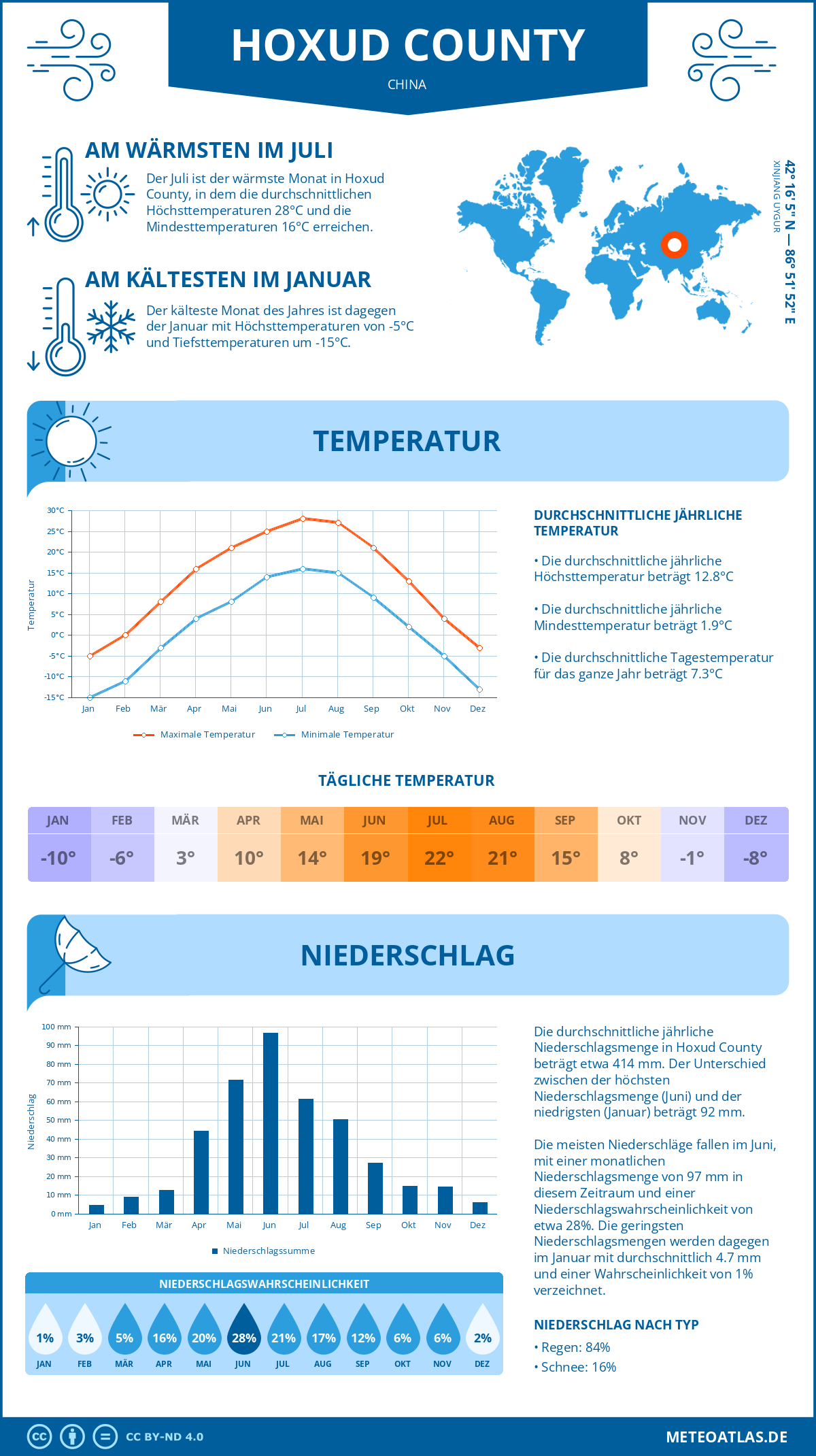 Infografik: Hoxud County (China) – Monatstemperaturen und Niederschläge mit Diagrammen zu den jährlichen Wettertrends