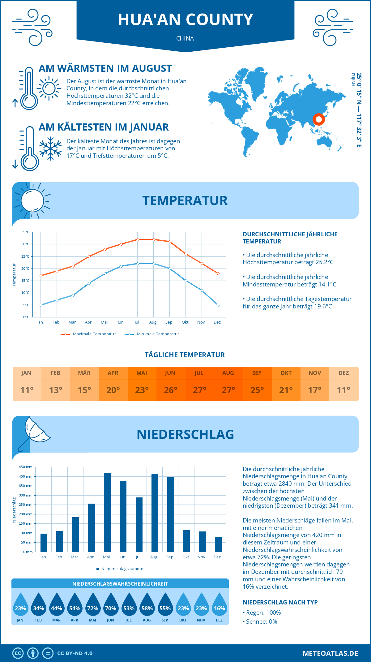 Wetter Hua'an County (China) - Temperatur und Niederschlag