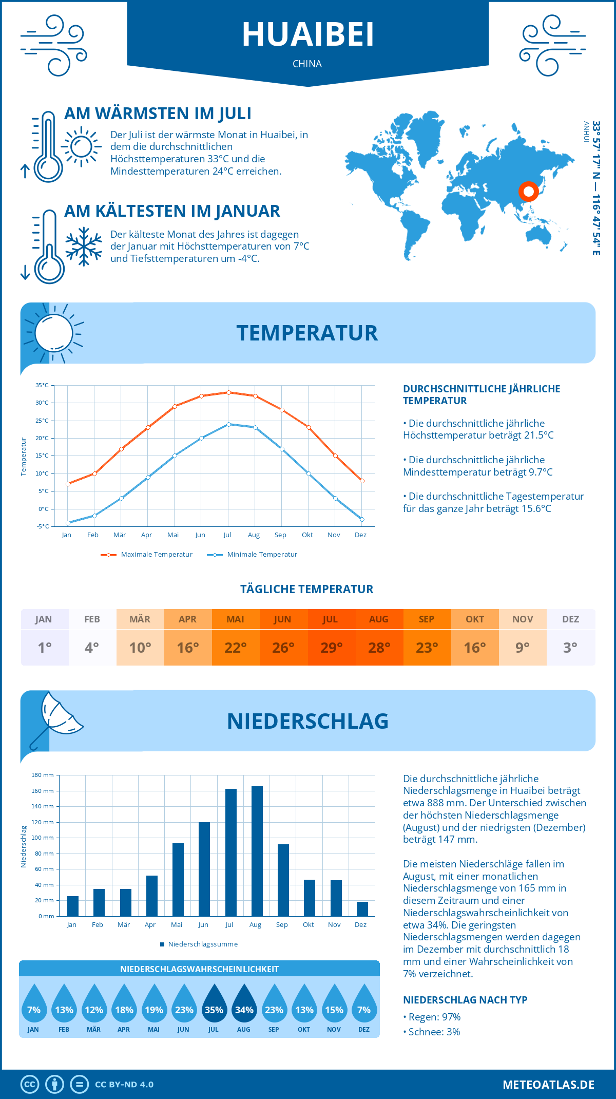 Wetter Huaibei (China) - Temperatur und Niederschlag