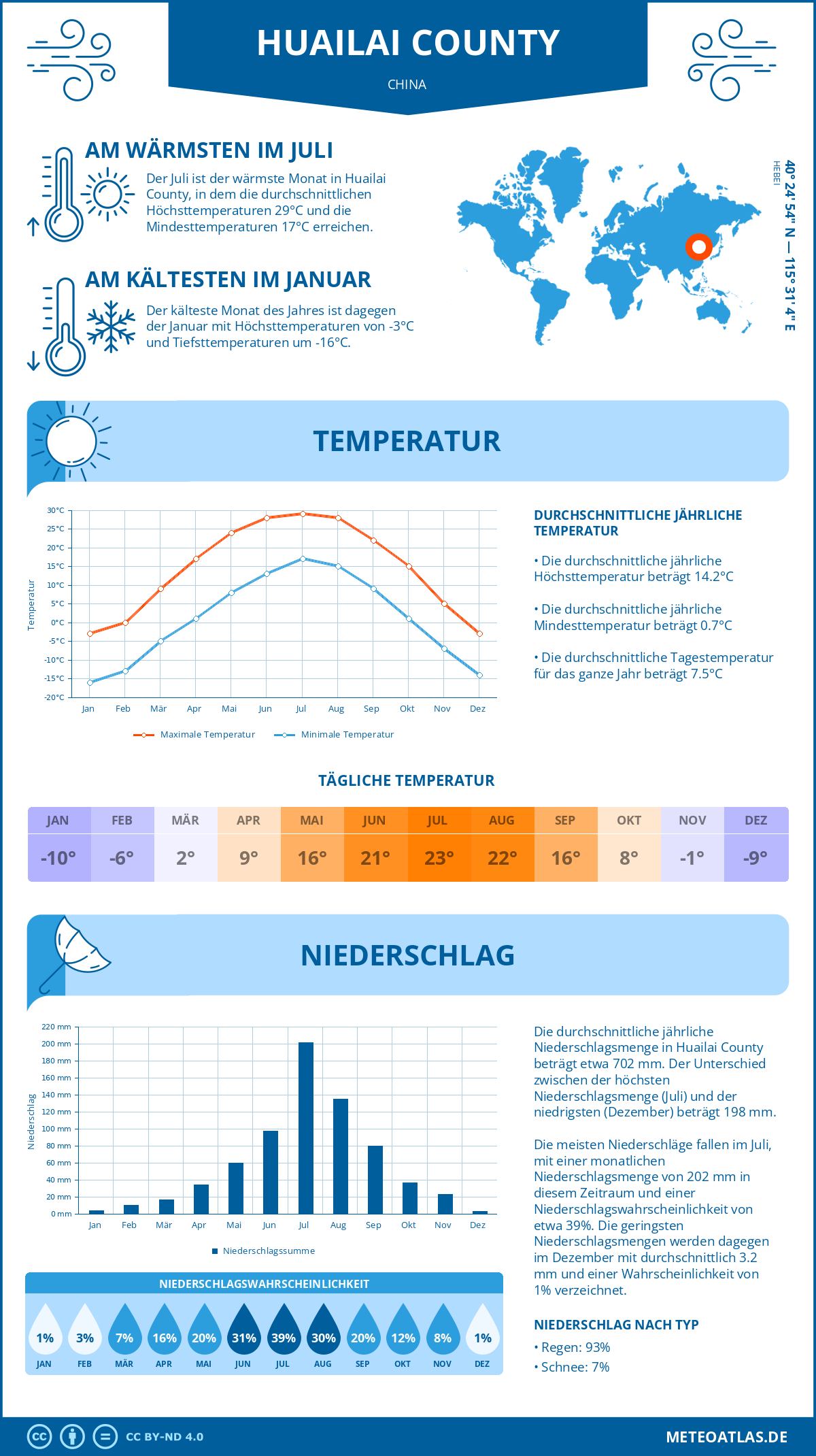 Infografik: Huailai County (China) – Monatstemperaturen und Niederschläge mit Diagrammen zu den jährlichen Wettertrends