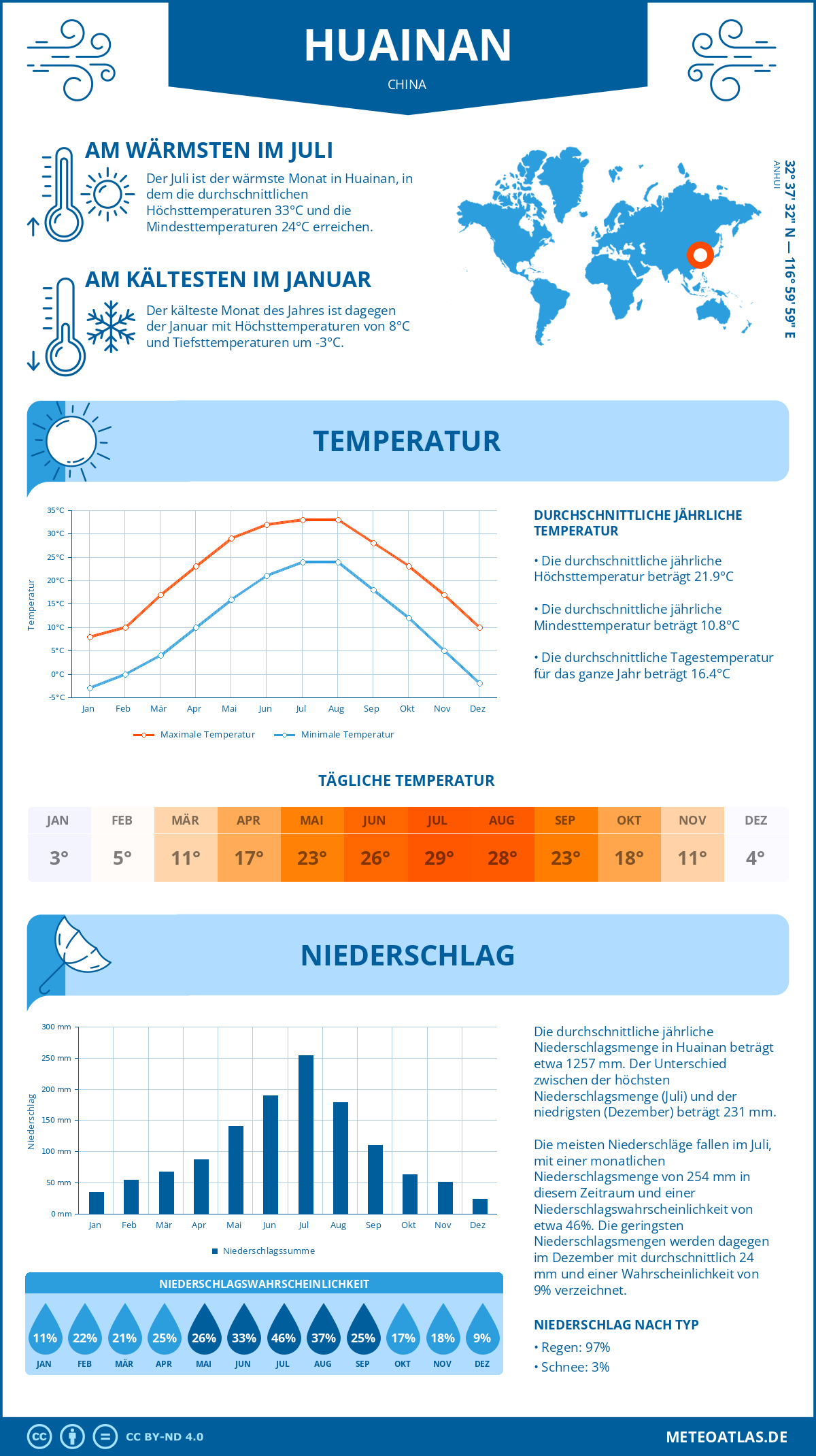 Wetter Huainan (China) - Temperatur und Niederschlag