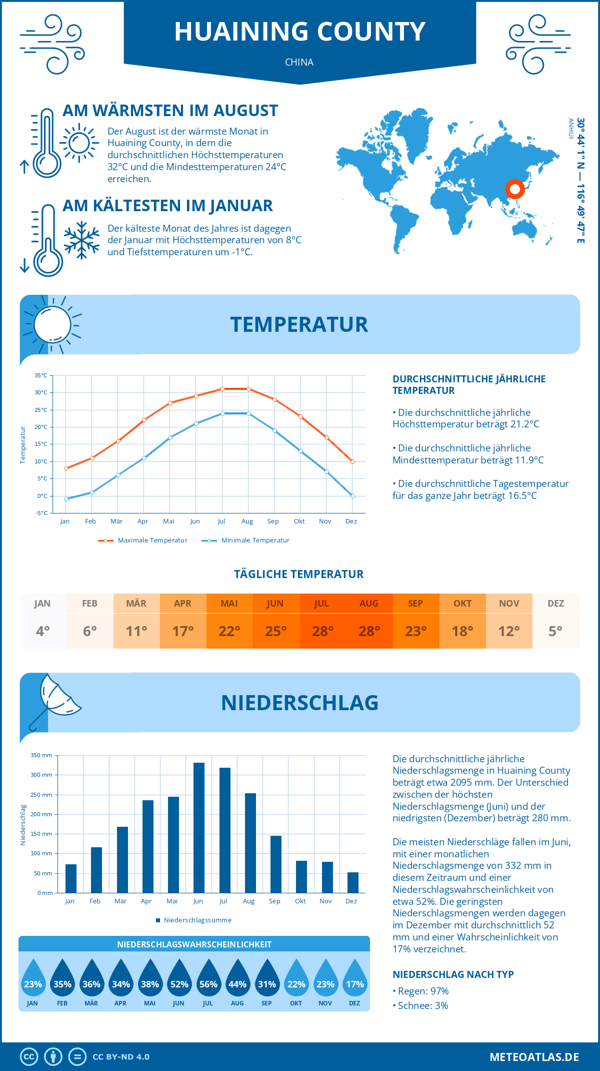 Wetter Huaining County (China) - Temperatur und Niederschlag