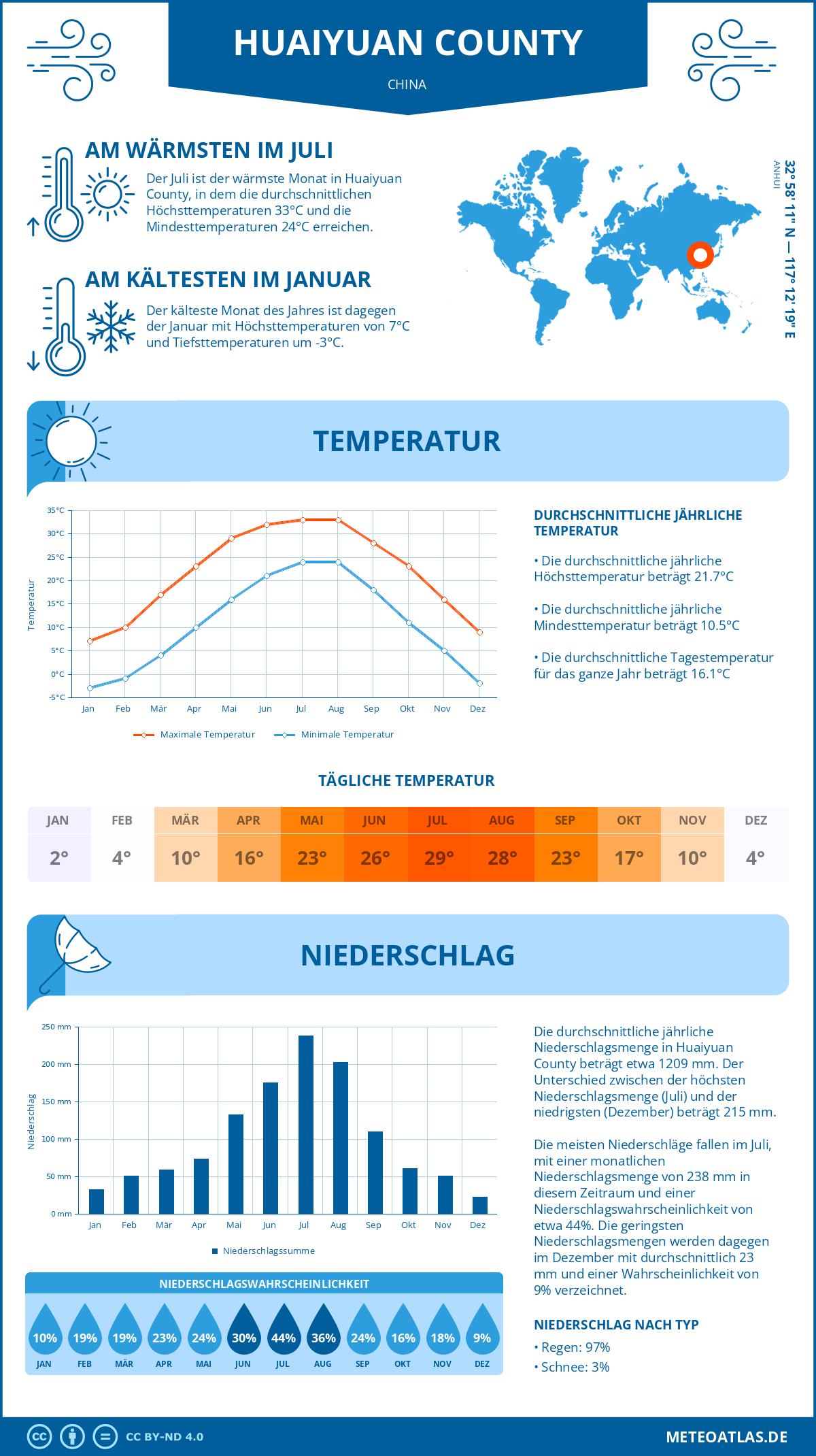 Wetter Huaiyuan County (China) - Temperatur und Niederschlag