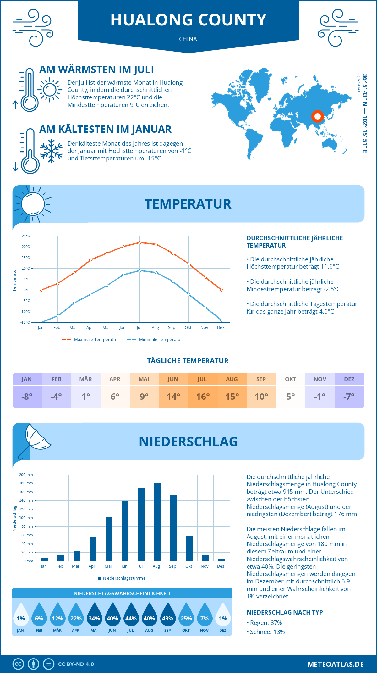 Wetter Hualong County (China) - Temperatur und Niederschlag