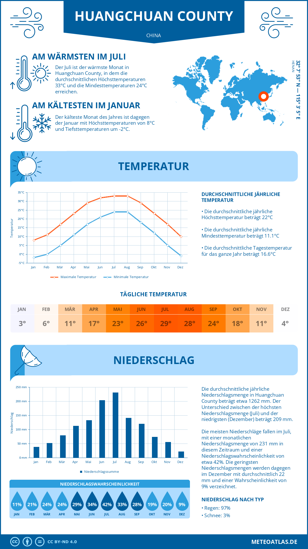 Wetter Huangchuan County (China) - Temperatur und Niederschlag