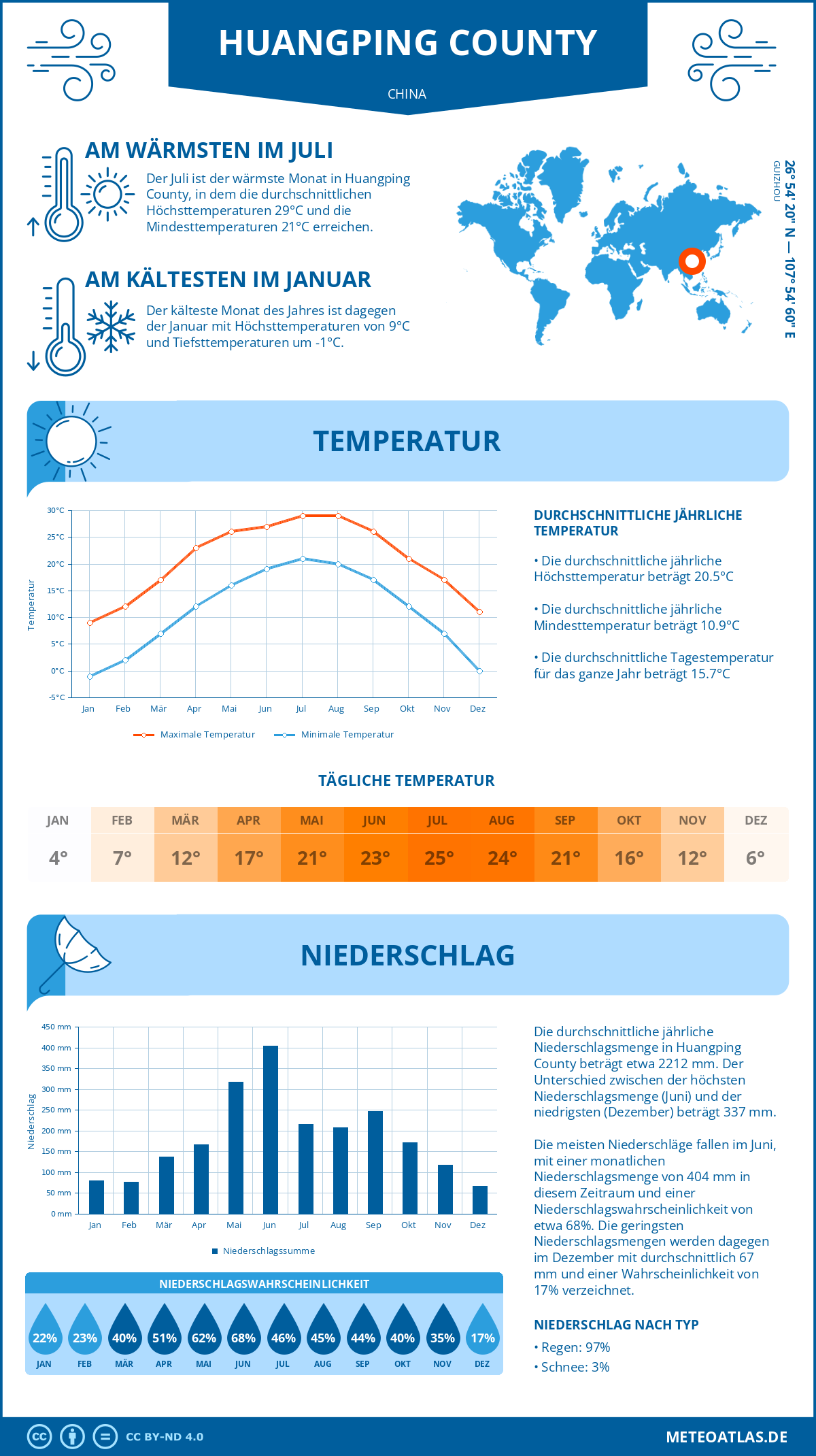 Wetter Huangping County (China) - Temperatur und Niederschlag