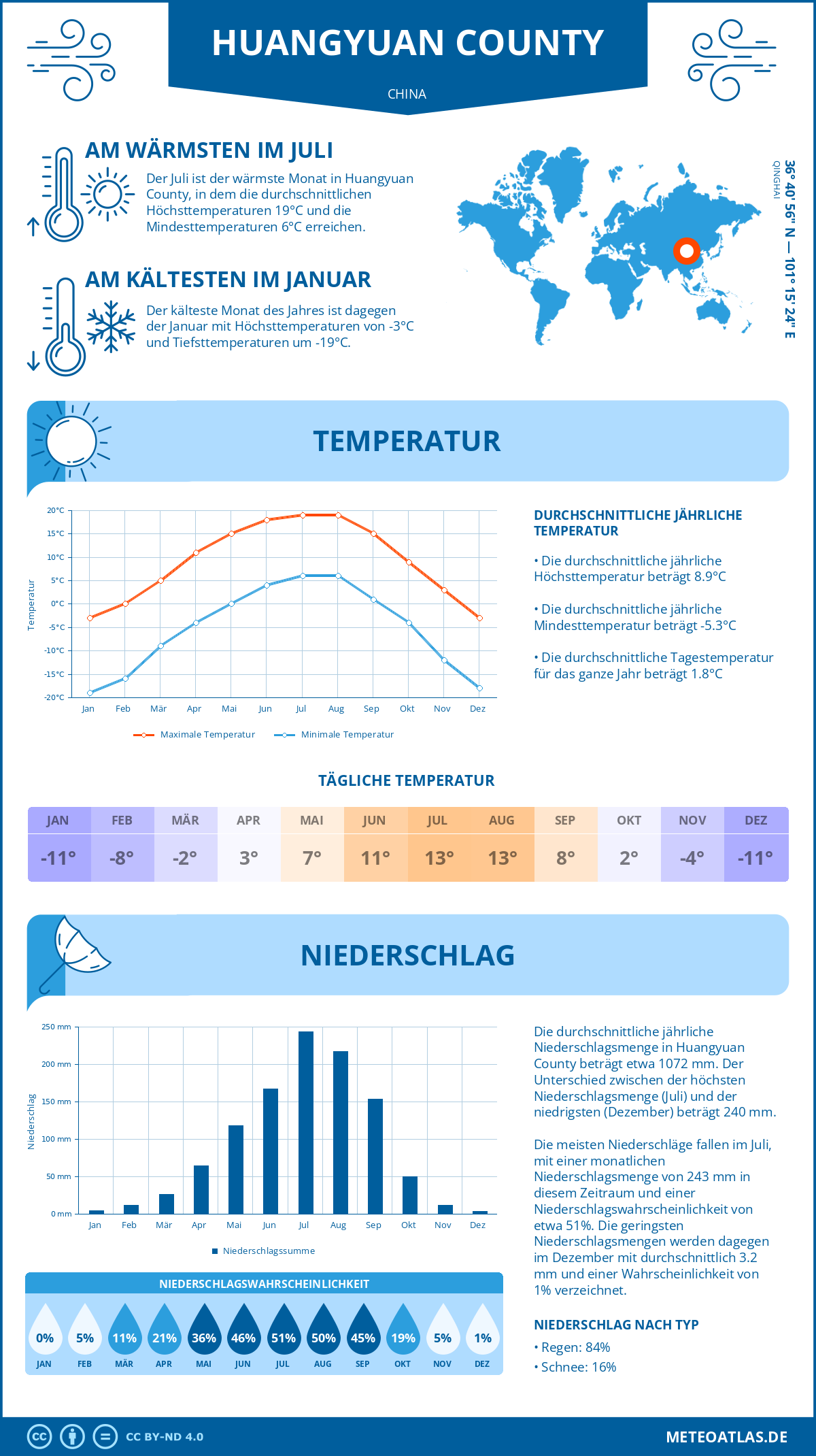 Wetter Huangyuan County (China) - Temperatur und Niederschlag