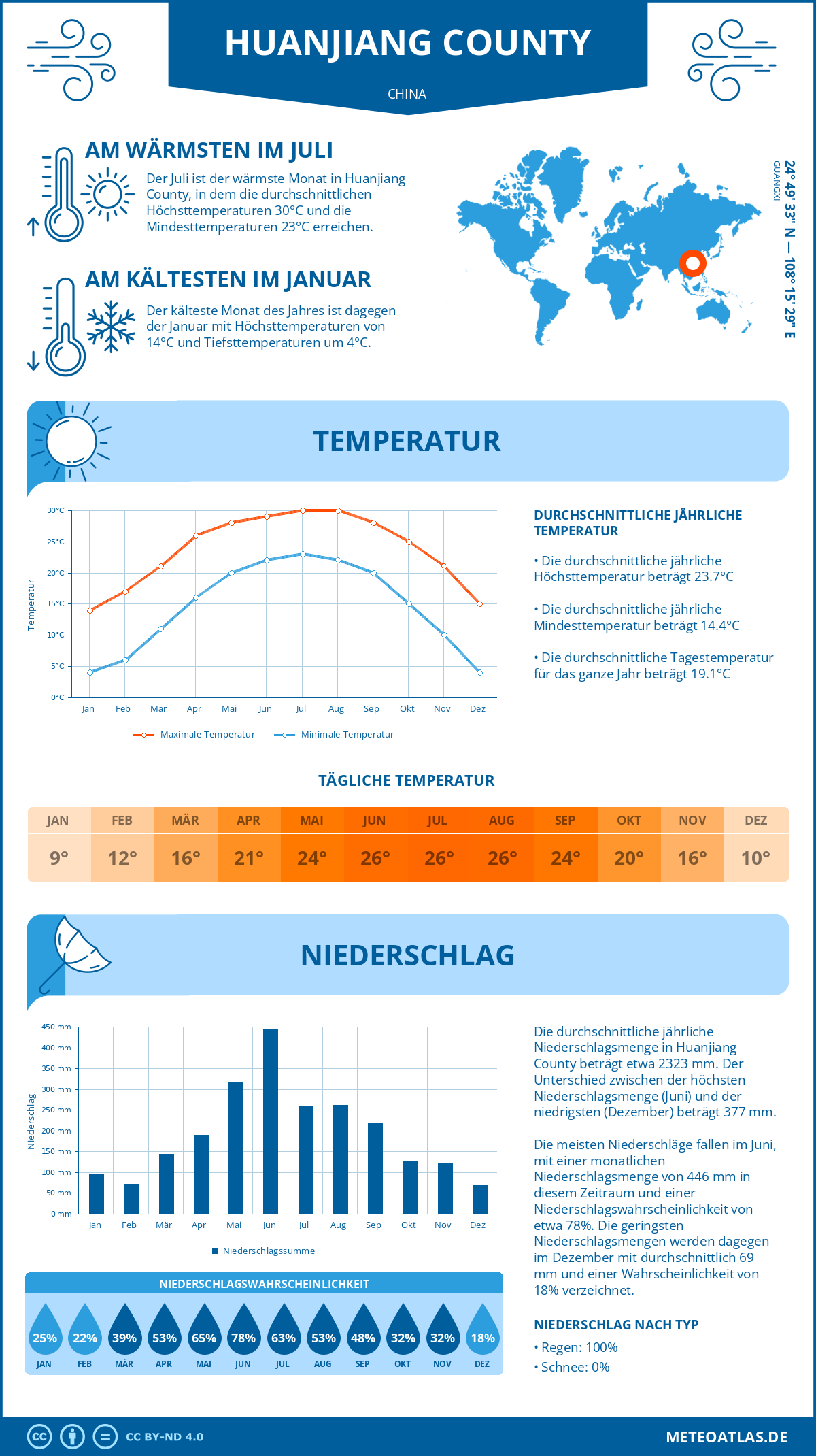 Infografik: Huanjiang County (China) – Monatstemperaturen und Niederschläge mit Diagrammen zu den jährlichen Wettertrends