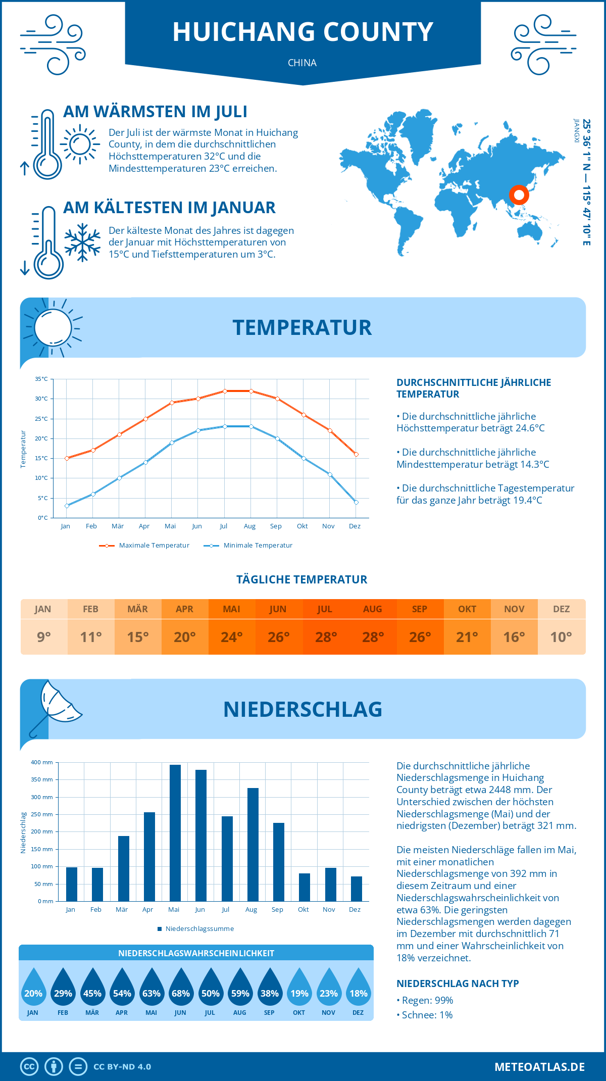 Wetter Huichang County (China) - Temperatur und Niederschlag