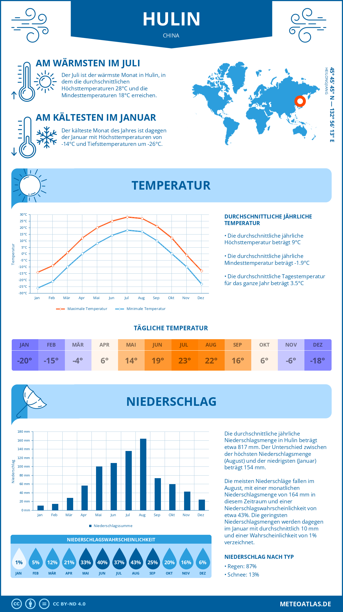 Wetter Hulin (China) - Temperatur und Niederschlag