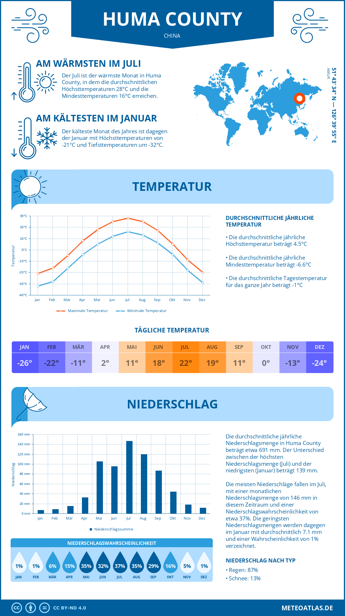 Infografik: Huma County (China) – Monatstemperaturen und Niederschläge mit Diagrammen zu den jährlichen Wettertrends