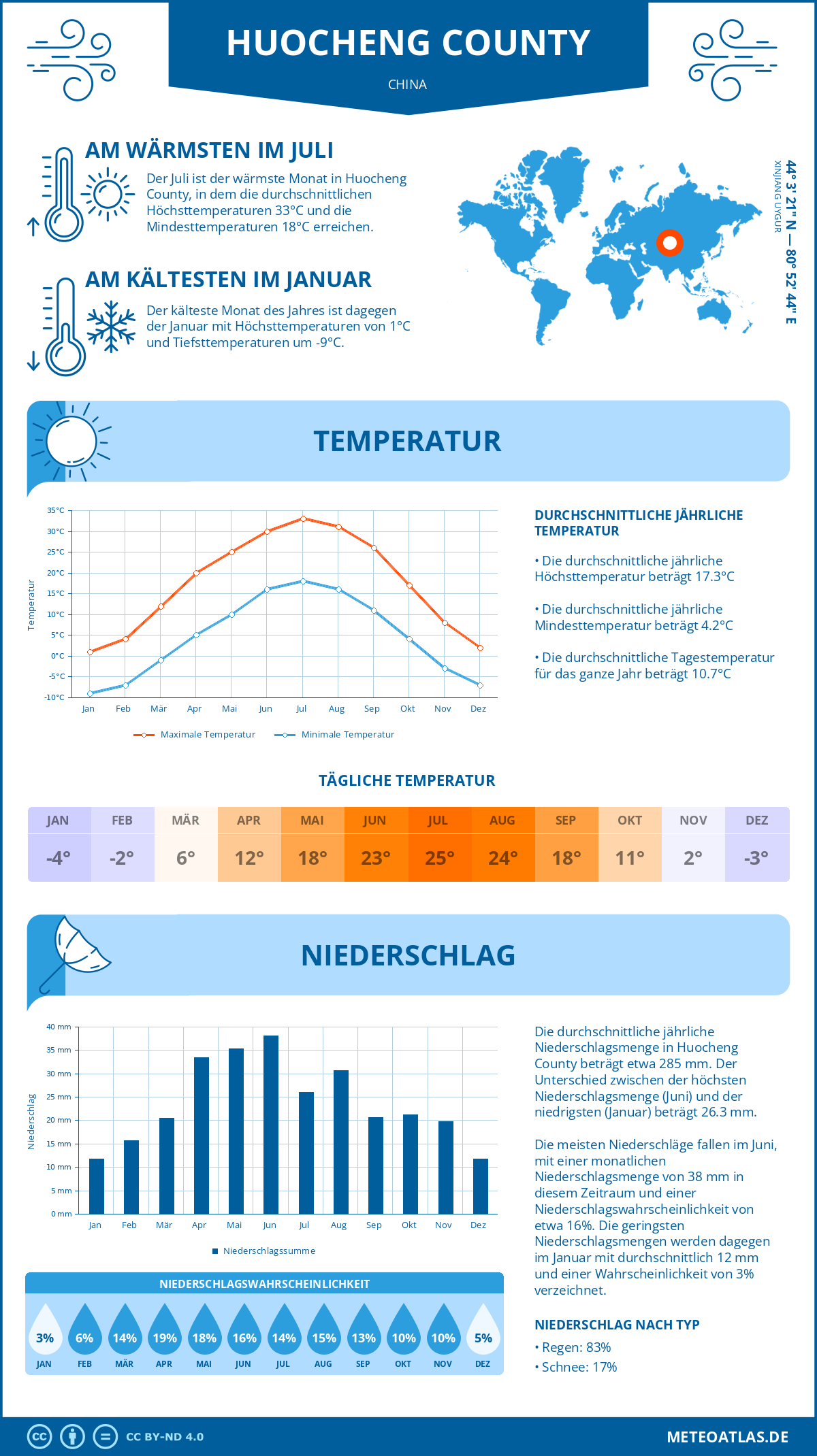 Wetter Huocheng County (China) - Temperatur und Niederschlag