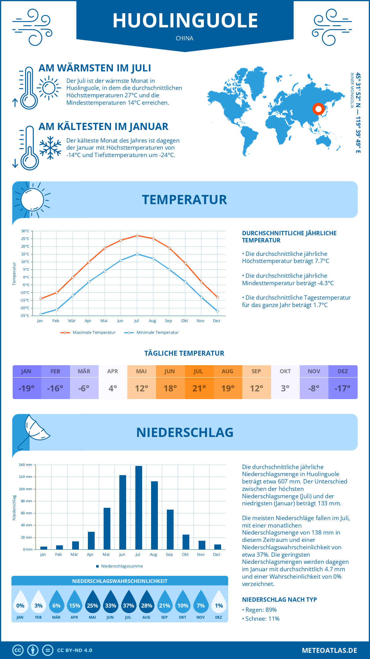 Wetter Huolinguole (China) - Temperatur und Niederschlag