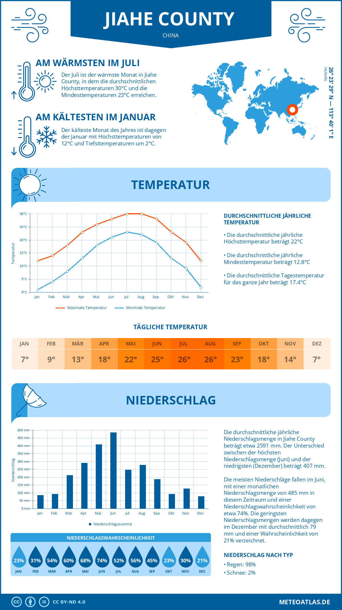 Wetter Jiahe County (China) - Temperatur und Niederschlag