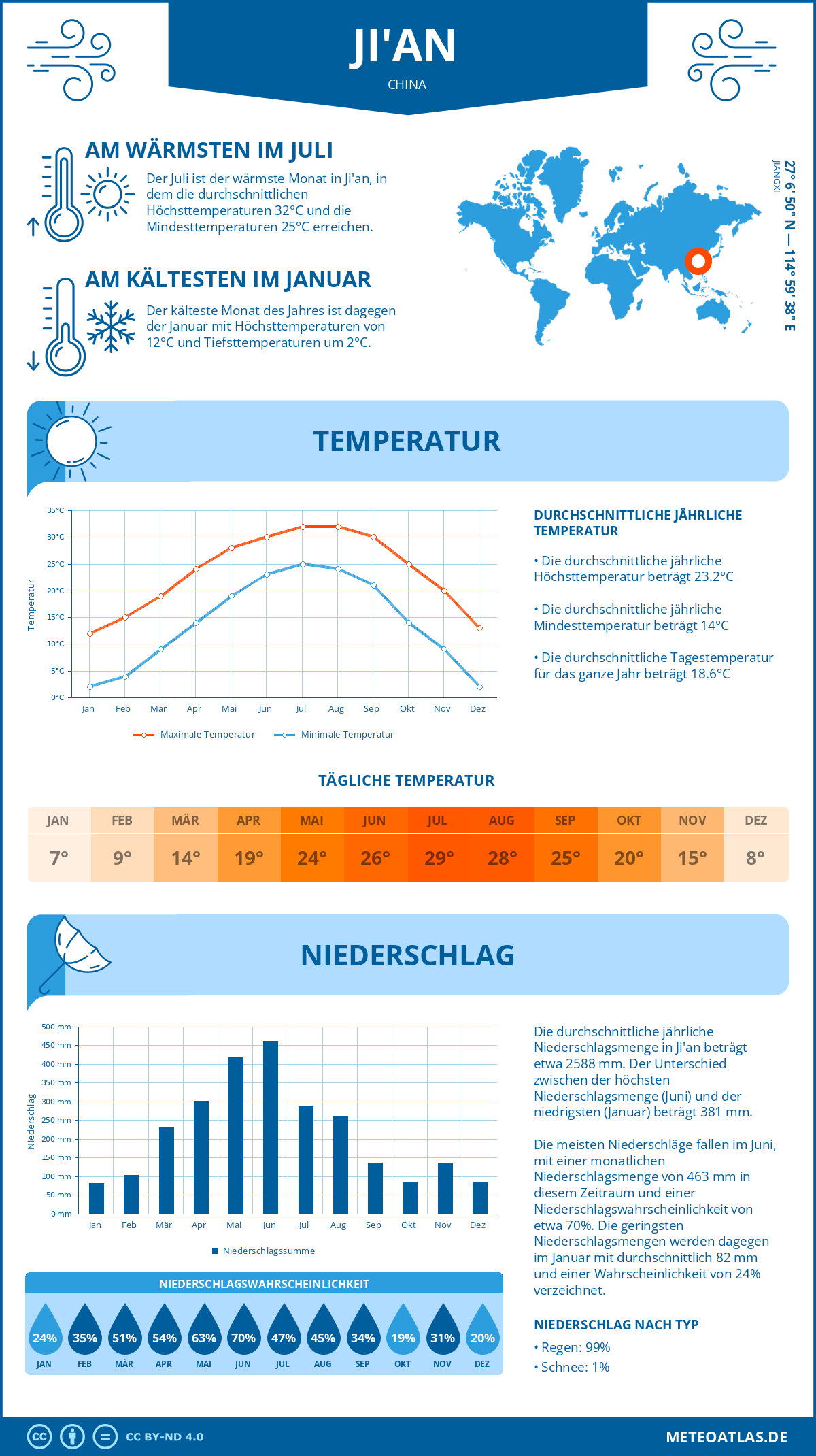 Wetter Ji'an (China) - Temperatur und Niederschlag